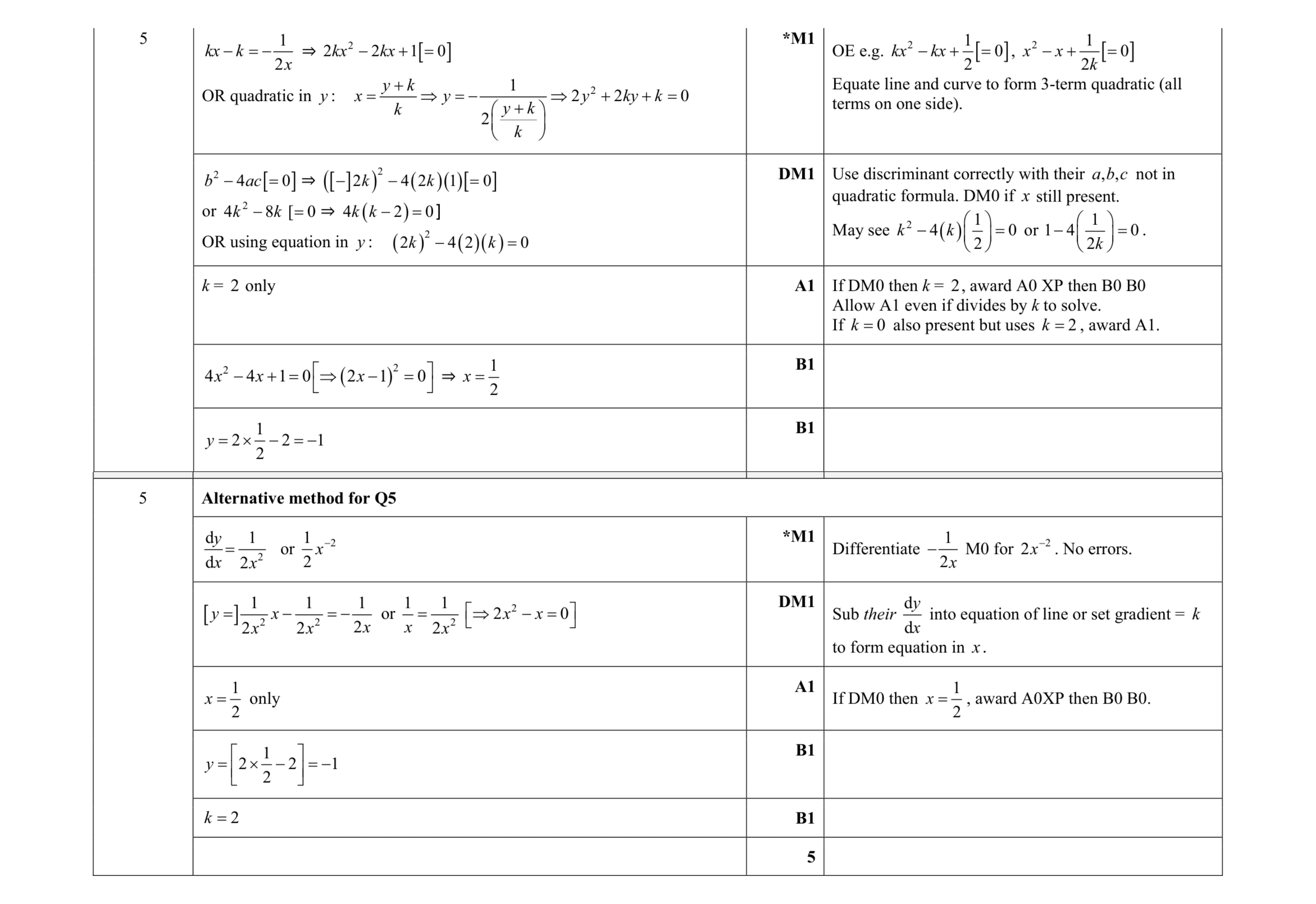 Mark scheme for question 98