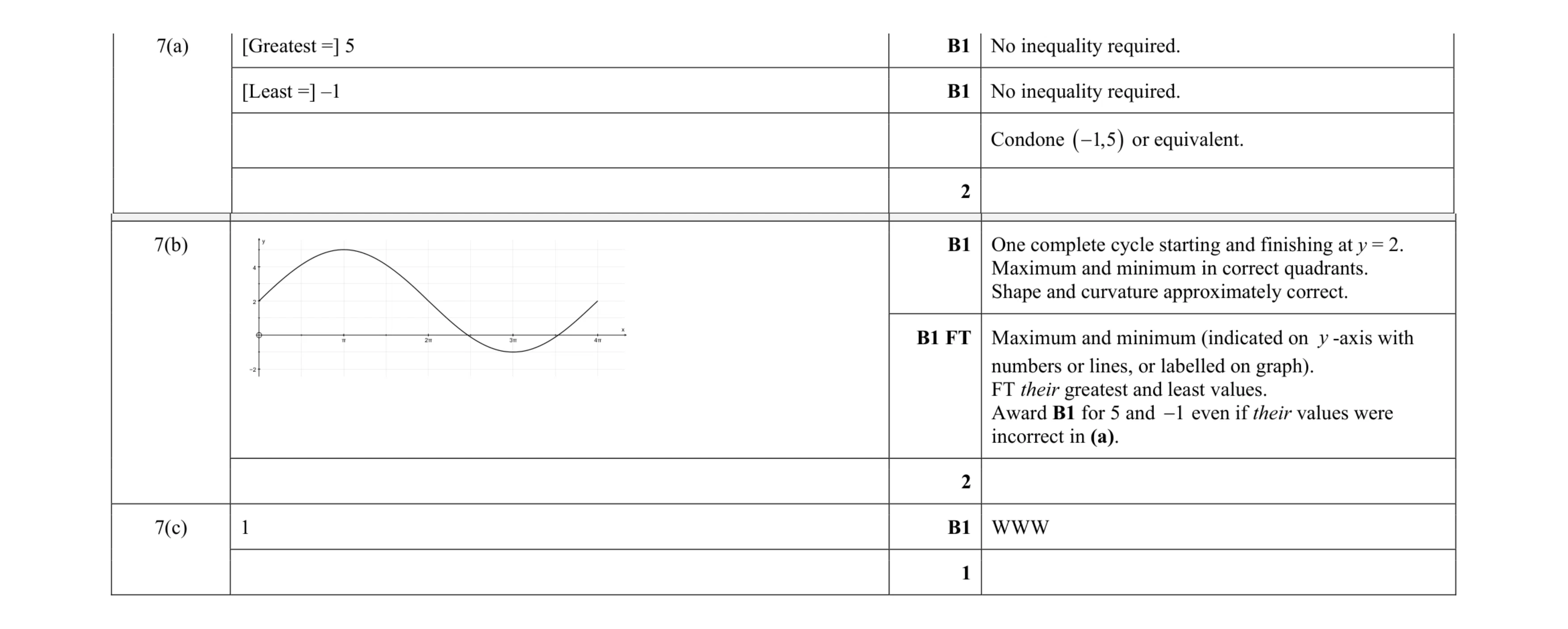 Mark scheme for question 98