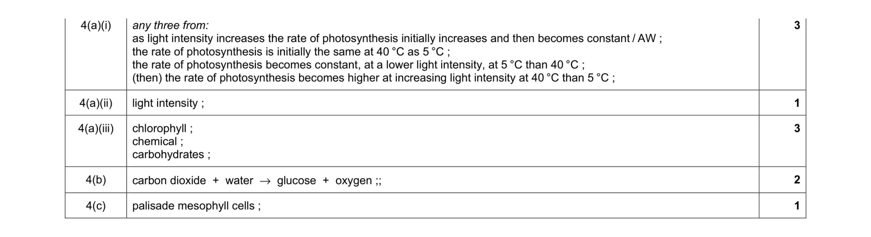 Mark scheme for question 15