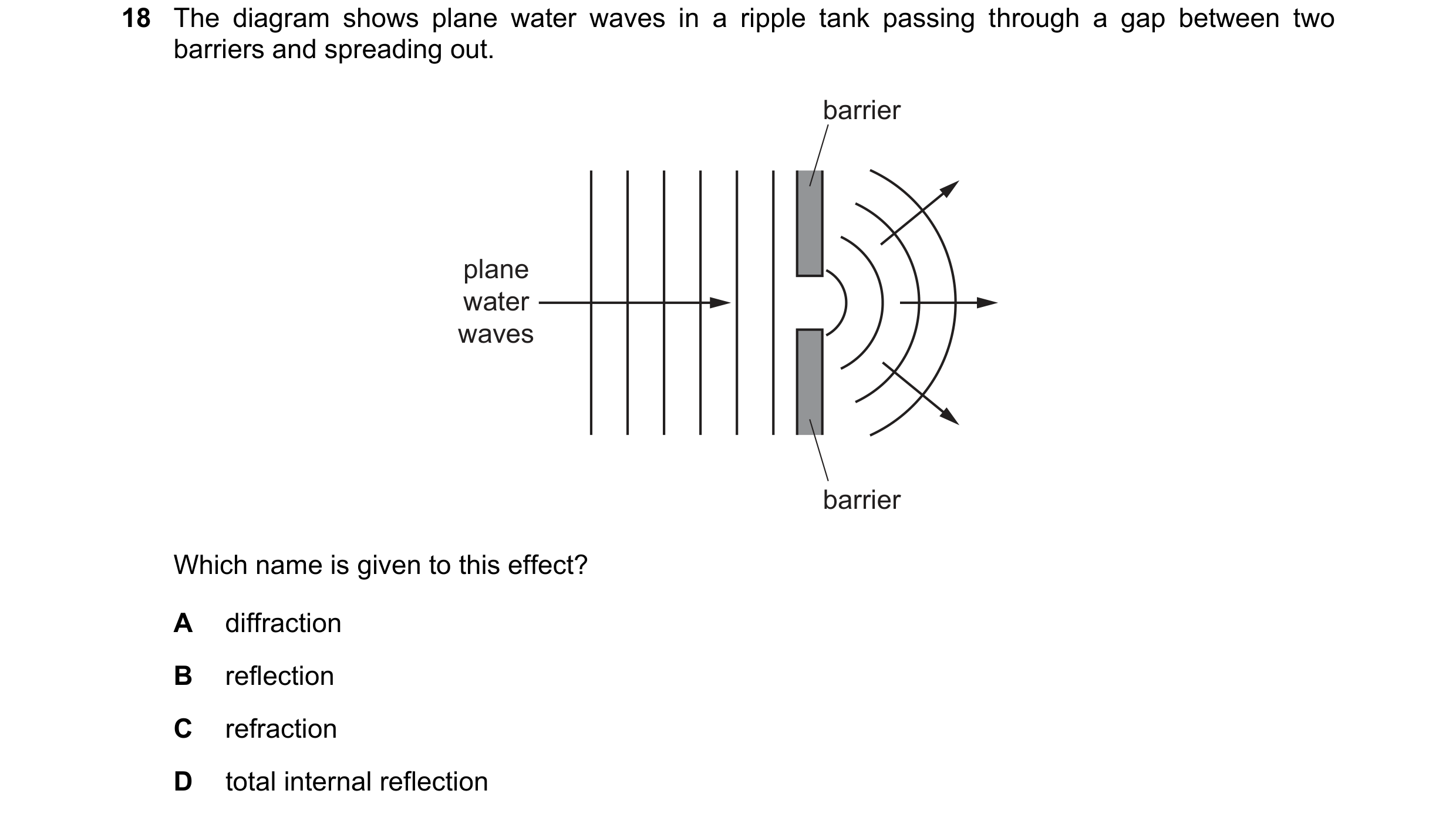 Question 73: The diagram shows plane water waves in a ripple tank passing through a gap between two barriers and spreading out. barrier plane water wave…