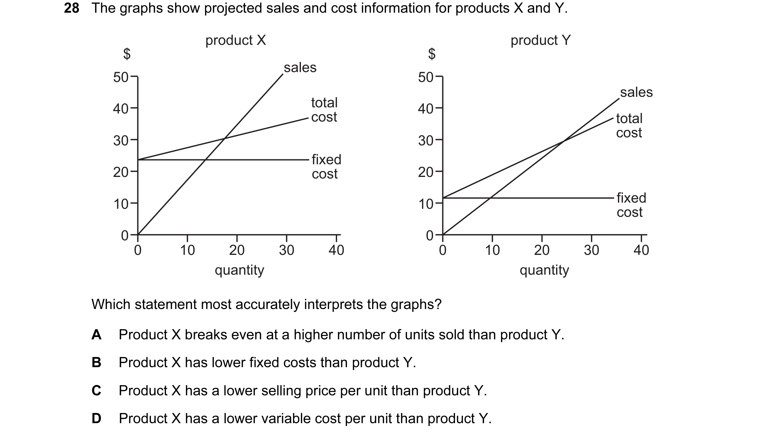 Question 40: The graphs show projected sales and cost information for products X and Y. product X product Y $ $ sales 50 50 sales 40 total 40 cost total…