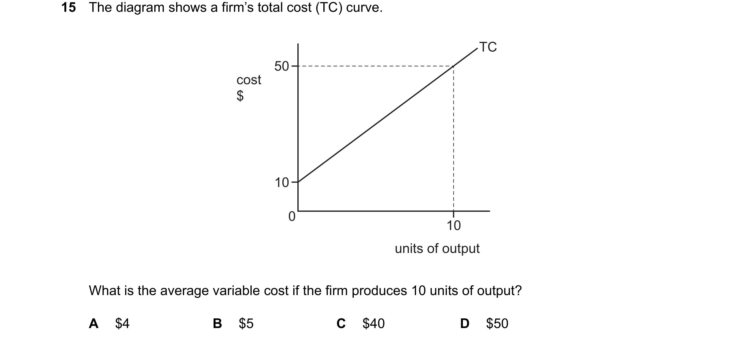 Question 18: The diagram shows a firm’s total cost (TC) curve. TC 50 cost $ 10 0 10 units of output What is the average variable cost if the firm produc…