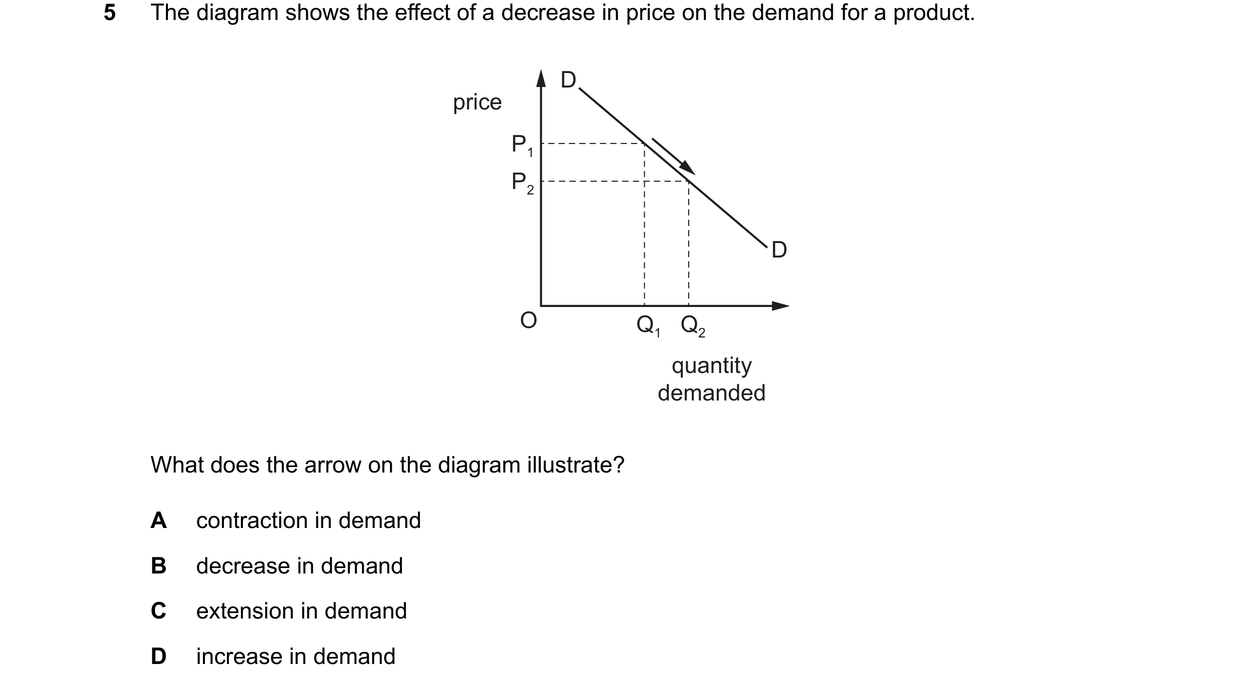 Question 6: The diagram shows the effect of a decrease in price on the demand for a product. D price P1 P2 D O Q1 Q2 quantity demanded What does the ar…