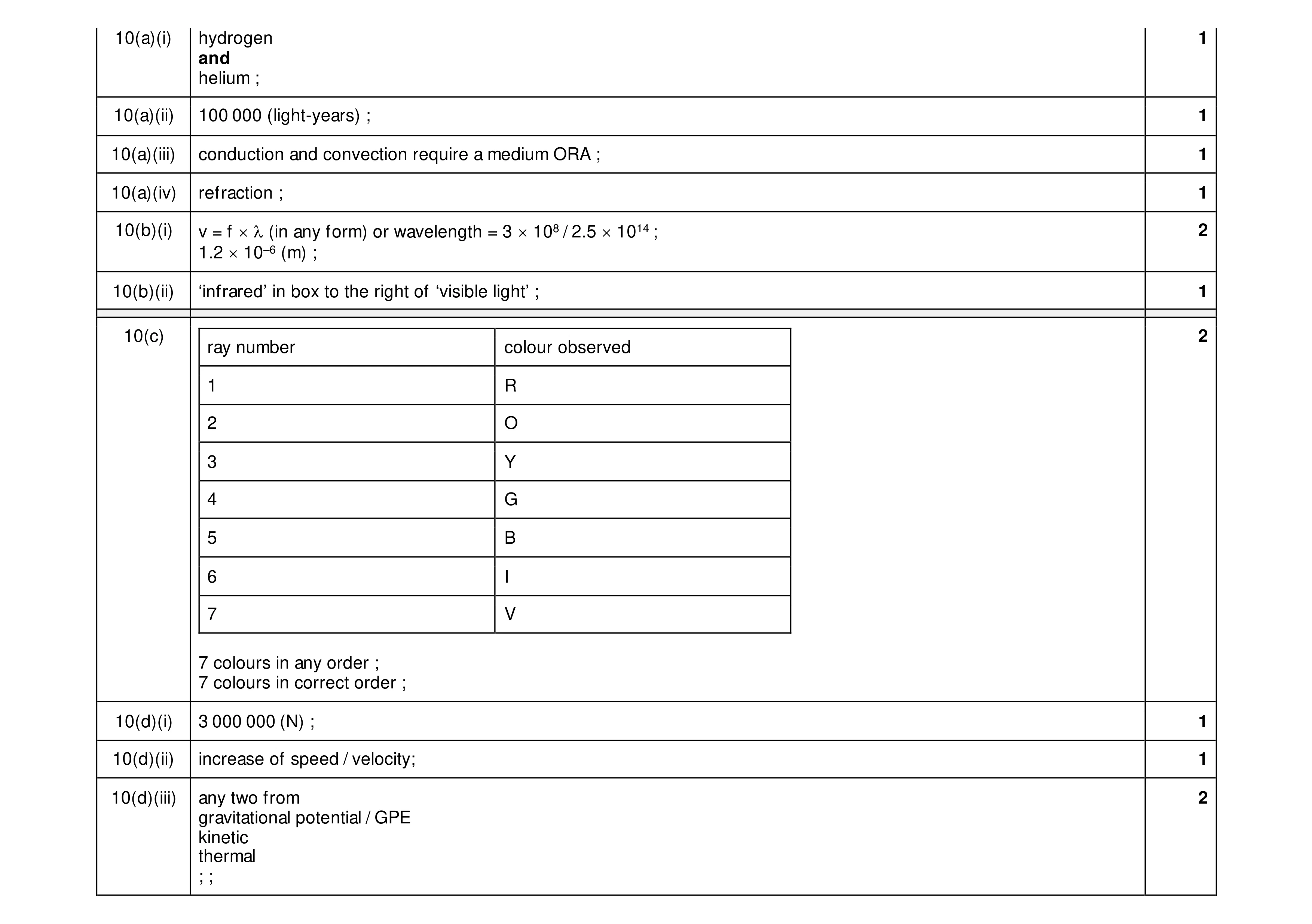 Mark scheme for question 43