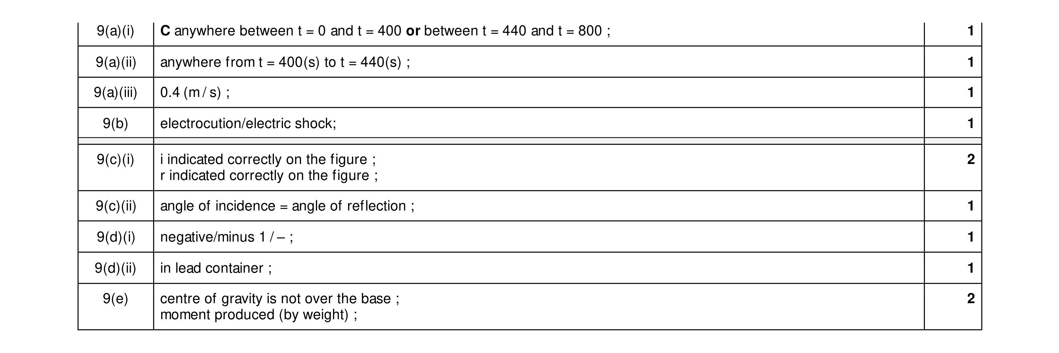 Mark scheme for question 42
