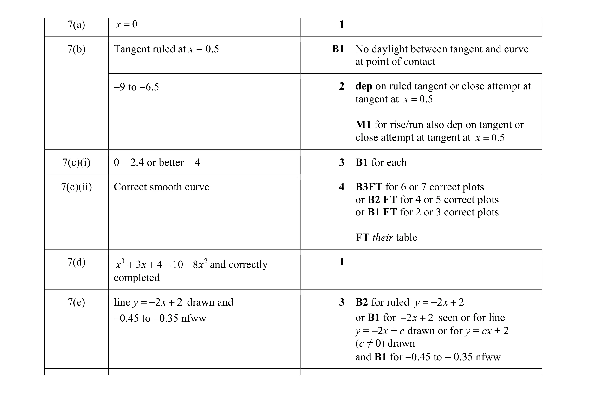 Mark scheme for question 8