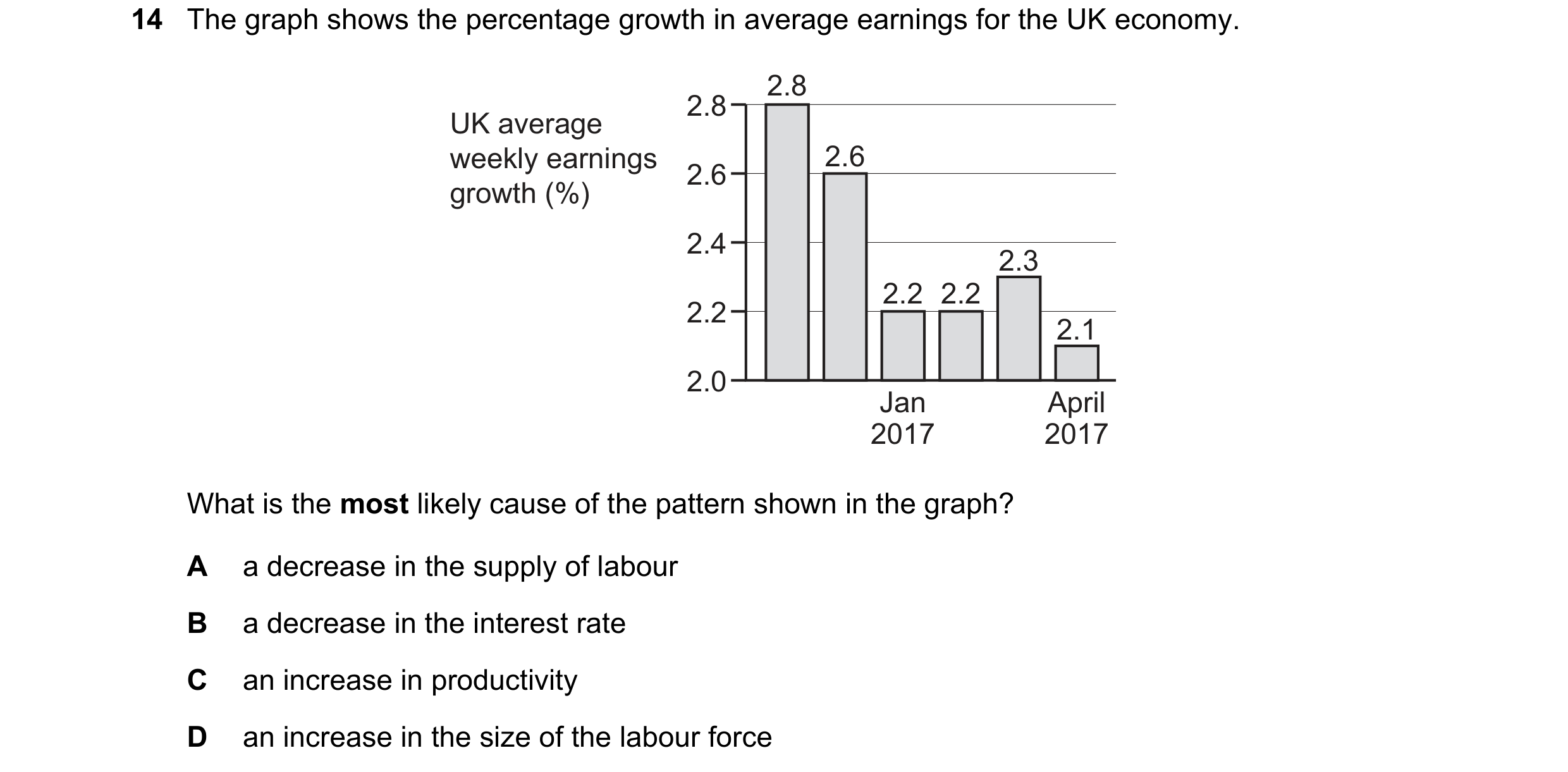 Question 120: The graph shows the percentage growth in average earnings for the UK economy. 2.8 2.8 UK average weekly earnings 2.6 2.6 growth (%) 2.4 2.3…