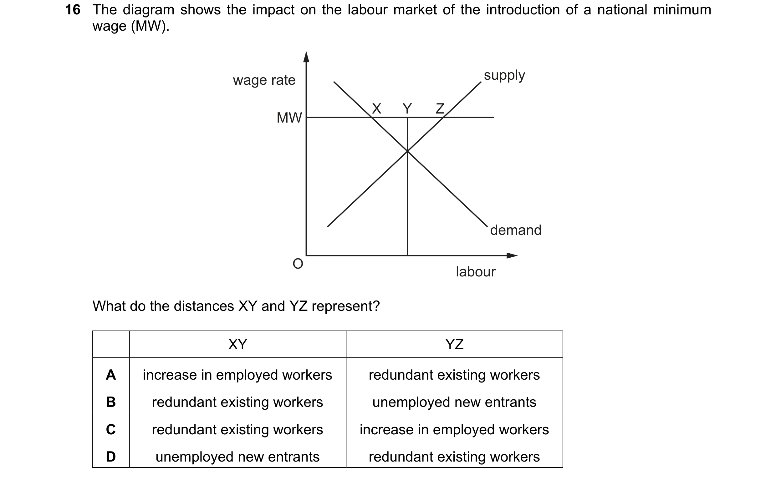 Question 121: The diagram shows the impact on the labour market of the introduction of a national minimum wage (MW). wage rate supply X Y Z MW demand O l…