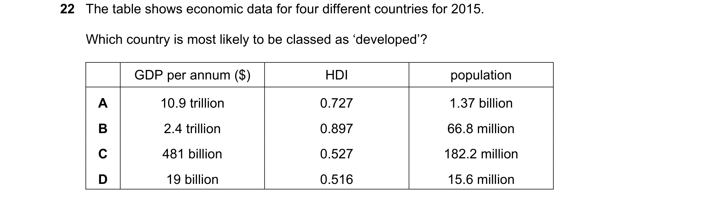 Question 54: The table shows economic data for four different countries for 2015. Which country is most likely to be classed as ‘developed’? GDP per ann…