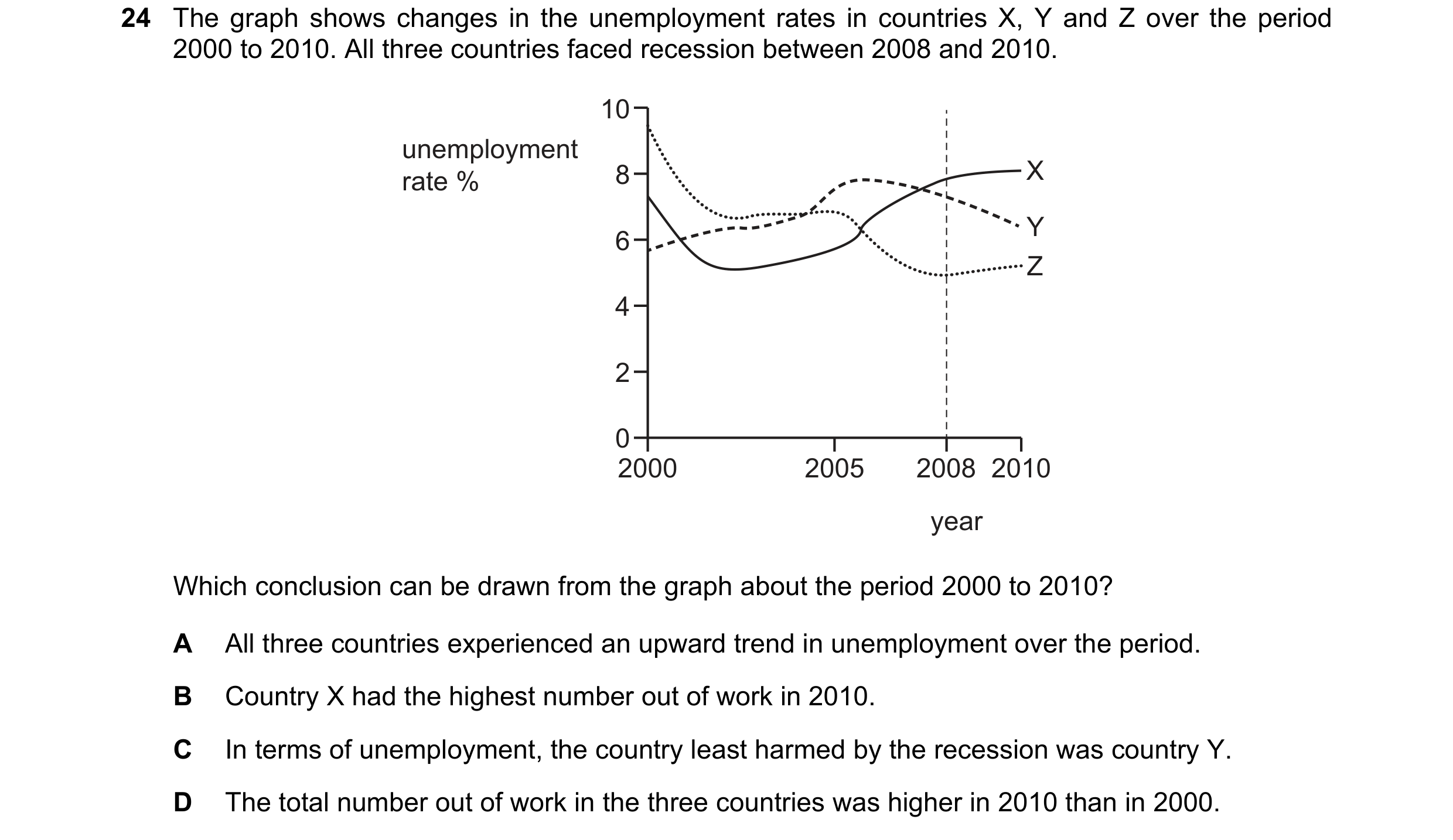 Question 66: The graph shows changes in the unemployment rates in countries X, Y and Z over the period 2000 to 2010. All three countries faced recession…