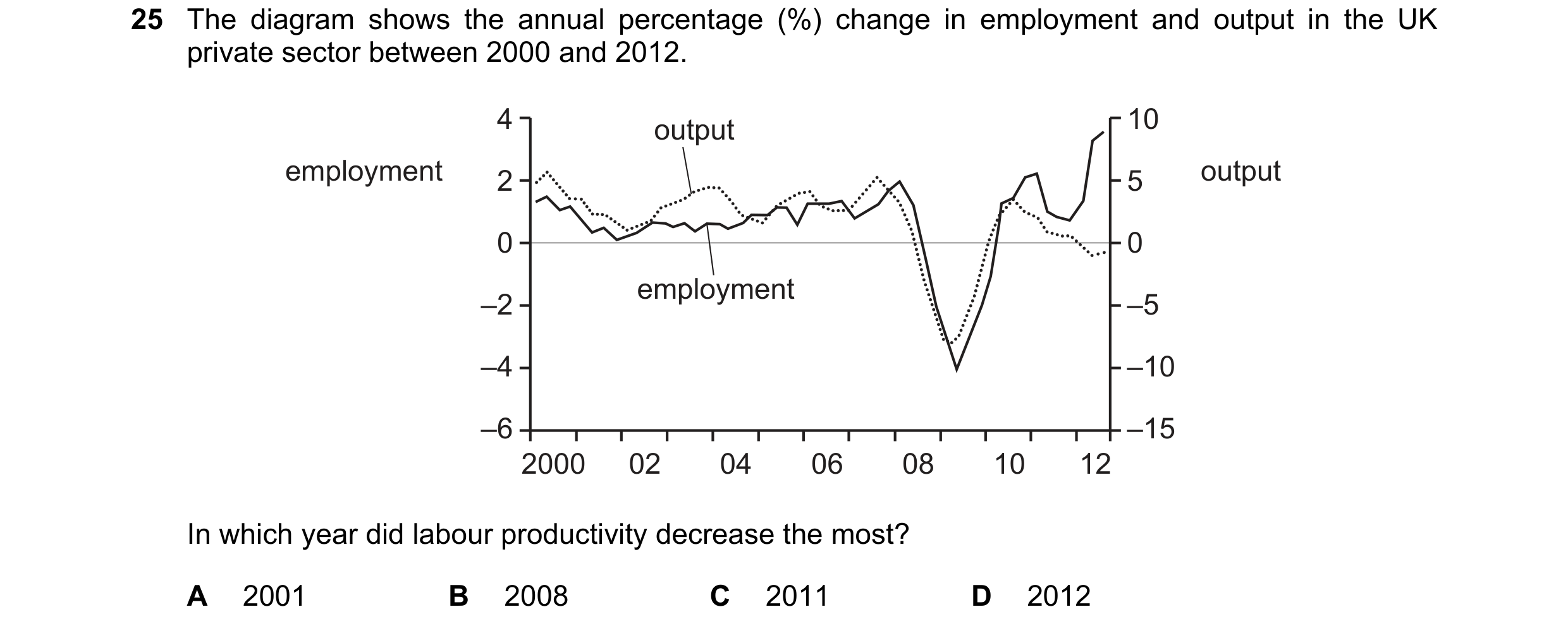 Question 67: The diagram shows the annual percentage (%) change in employment and output in the UK private sector between 2000 and 2012. 4 output 10 emp…