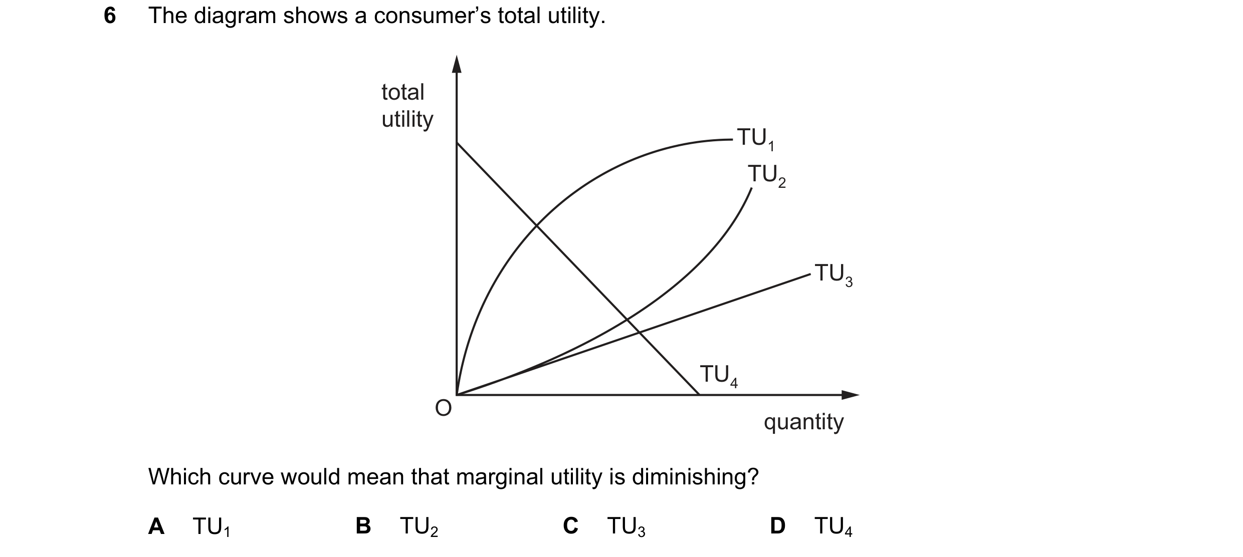 Question 45: The diagram shows a consumer’s total utility. total utility TU1 TU2 TU3 TU4 O quantity Which curve would mean that marginal utility is dimi…