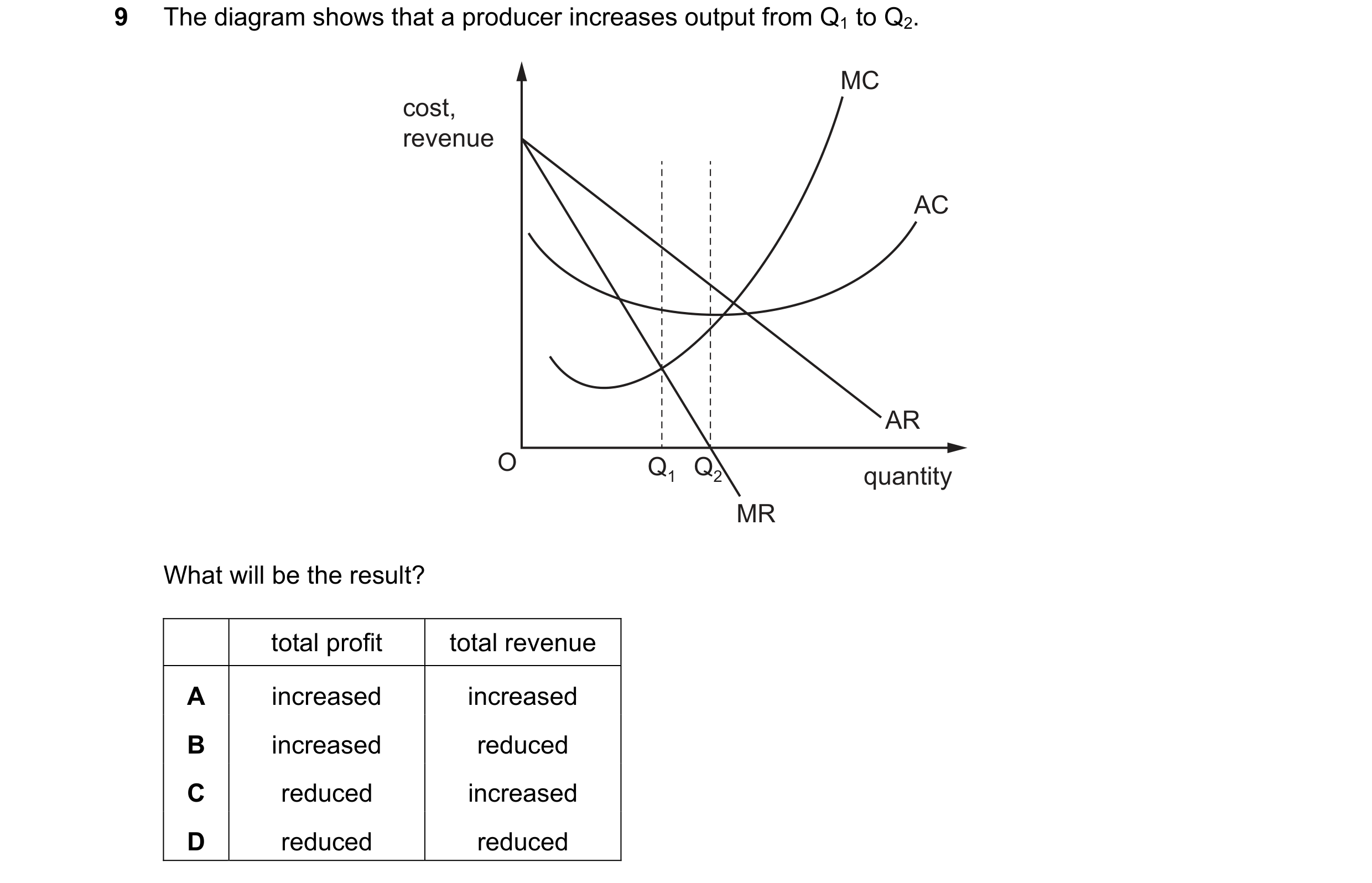 Question 147: The diagram shows that a producer increases output from Q1 to Q2. MC cost, revenue AC AR O Q1 Q2 quantity MR What will be the result? total…