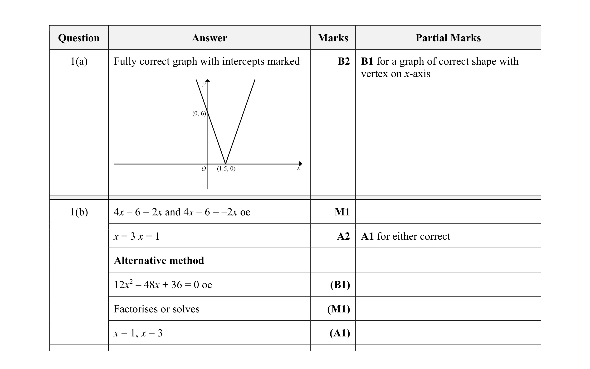 Mark scheme for question 17