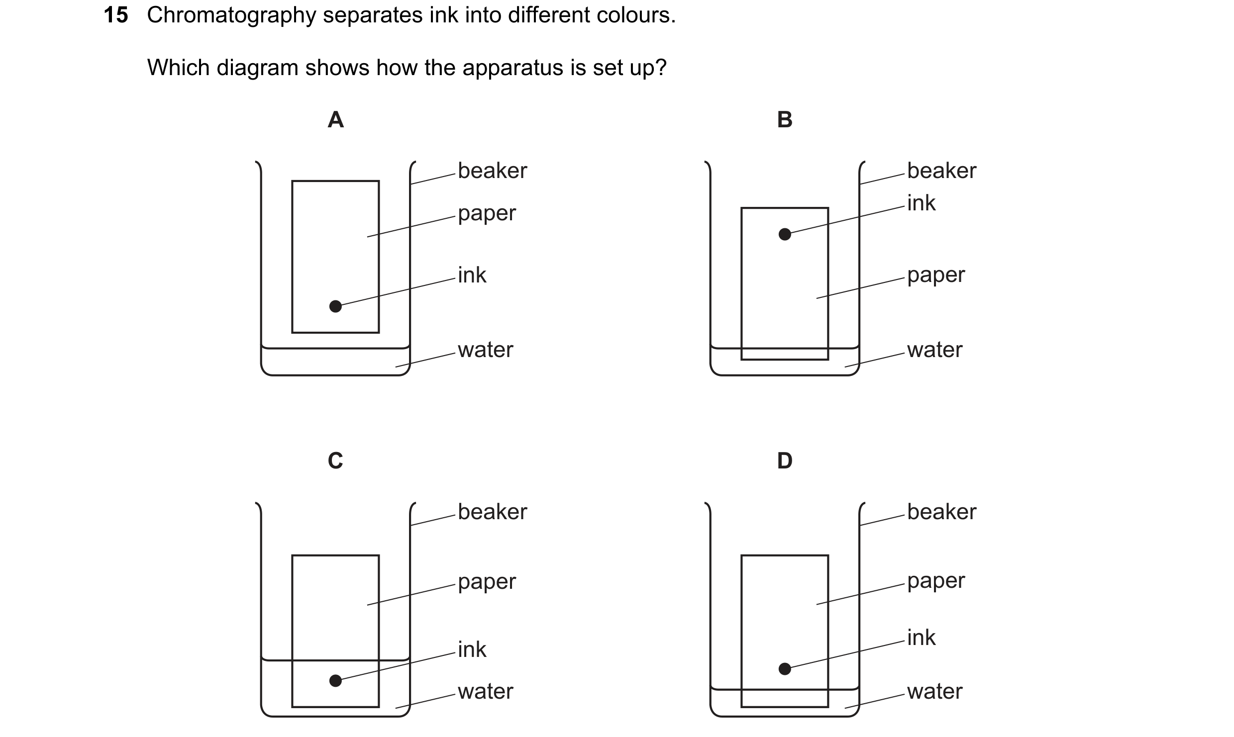Question 17: Chromatography separates ink into different colours. Which diagram shows how the apparatus is set up? A B beaker beaker paper ink ink paper…