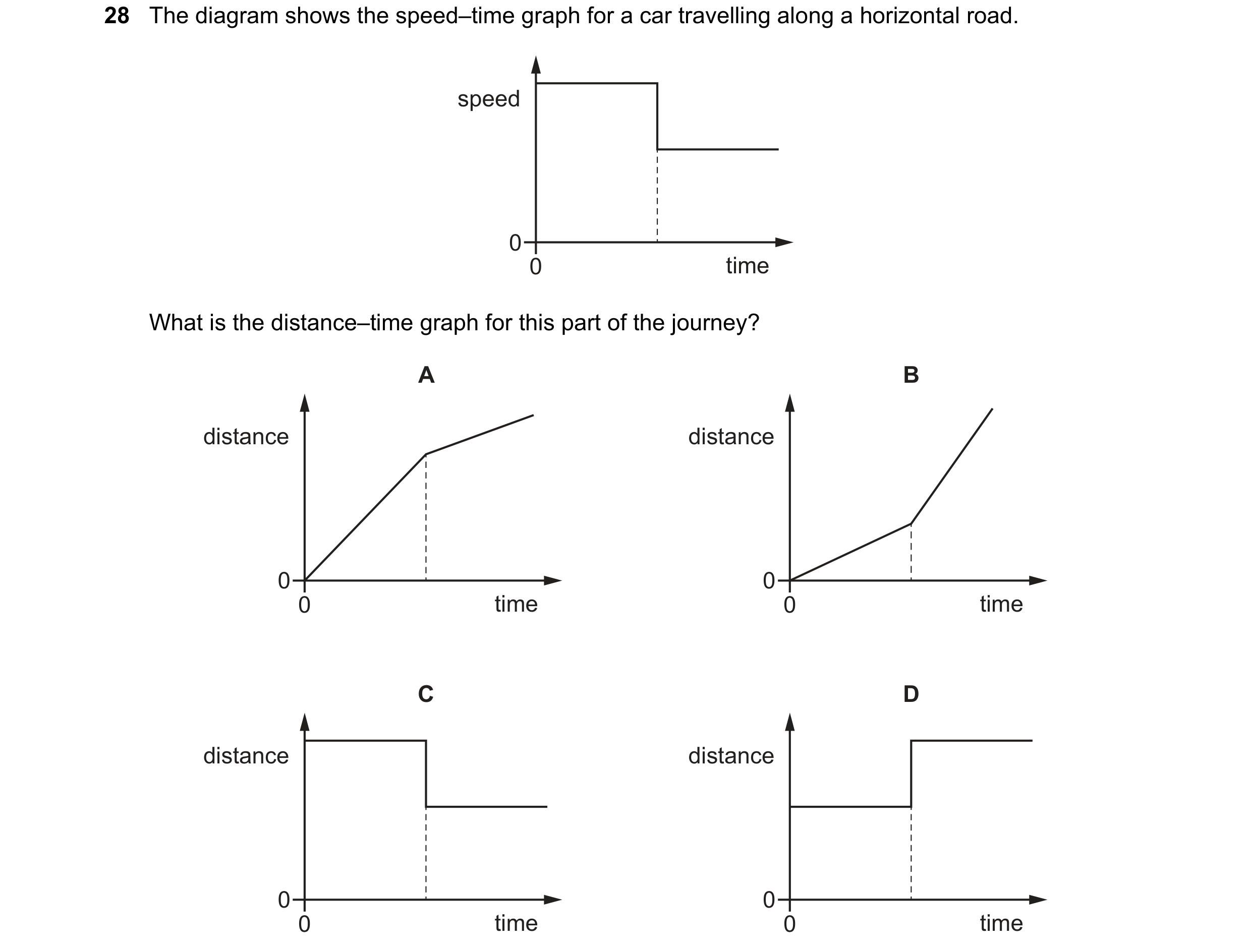 Question 71: The diagram shows the speed–time graph for a car travelling along a horizontal road. speed 0 0 time What is the distance–time graph for thi…
