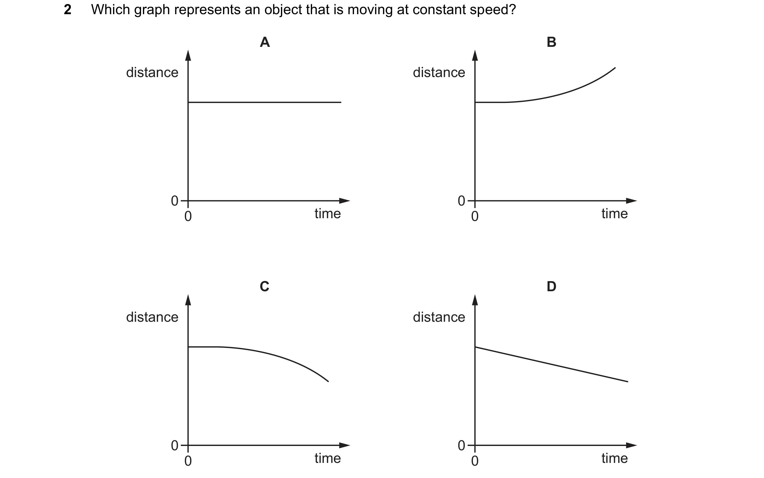 Question 198: Which graph represents an object that is moving at constant speed? A B distance distance 0 0 0 time 0 time C D distance distance 0 0 0 time…