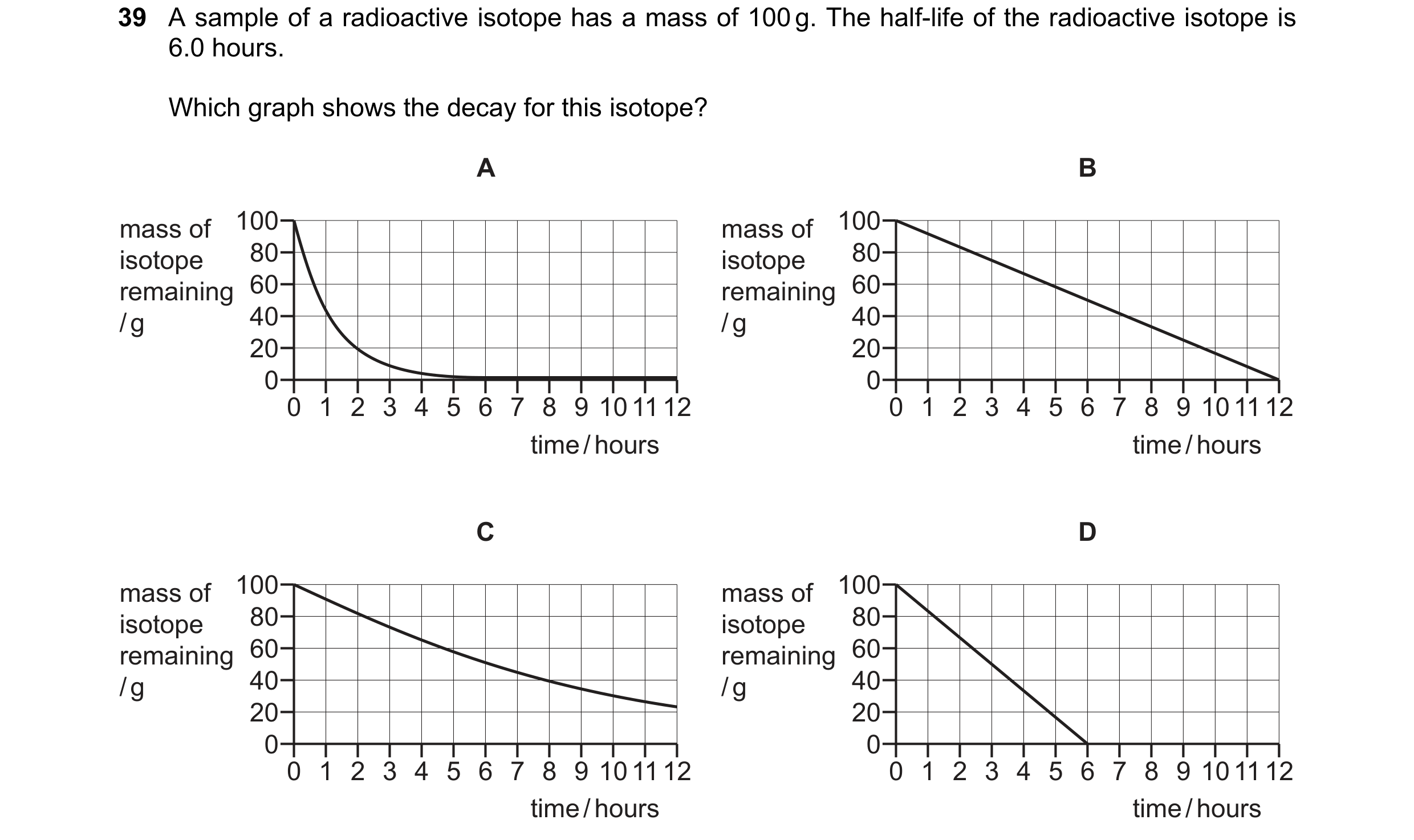 Question 166: A sample of a radioactive isotope has a mass of 100 g. The half-life of the radioactive isotope is 6.0 hours. Which graph shows the decay f…