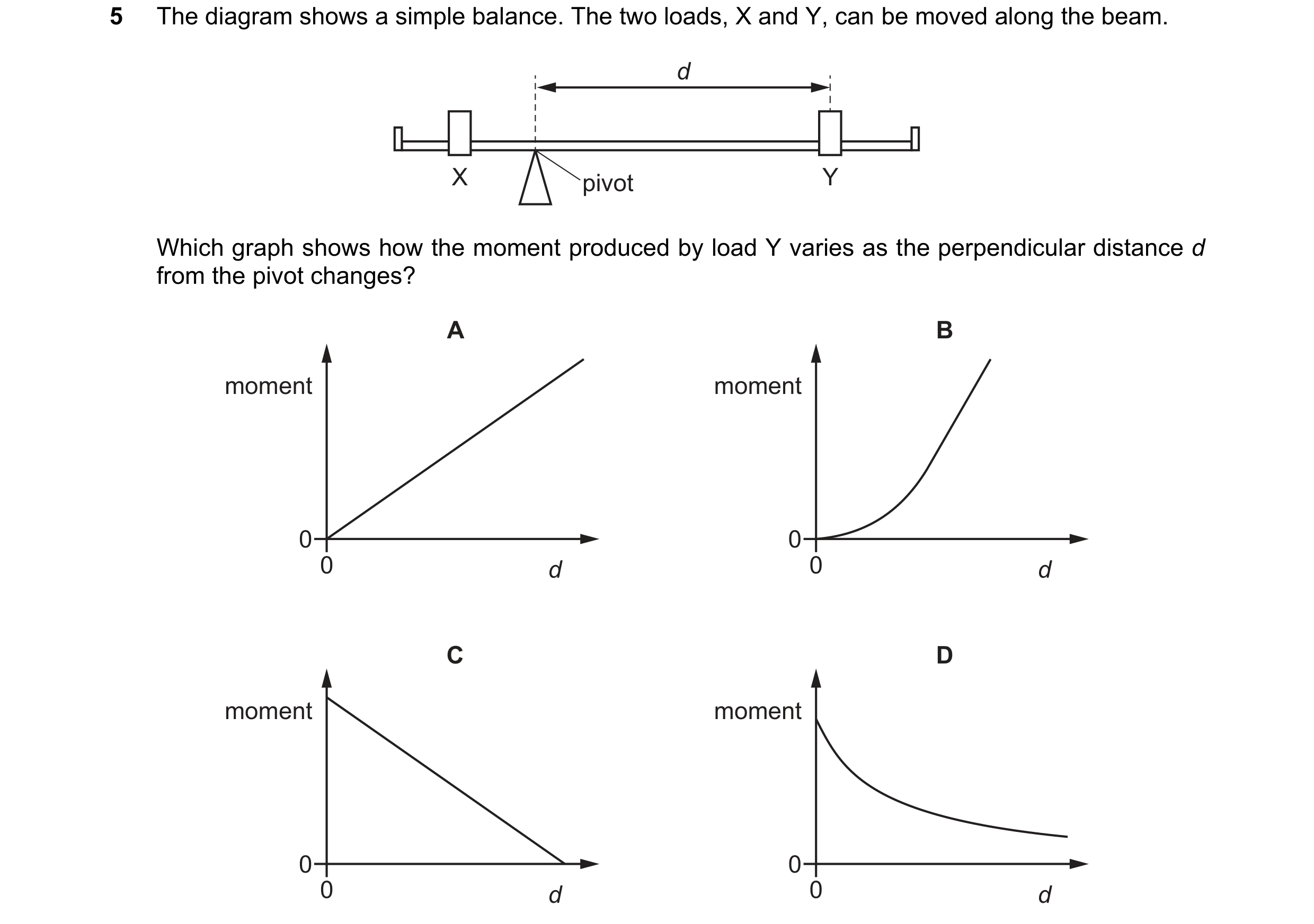 Question 241: The diagram shows a simple balance. The two loads, X and Y, can be moved along the beam. d X pivot Y Which graph shows how the moment produ…