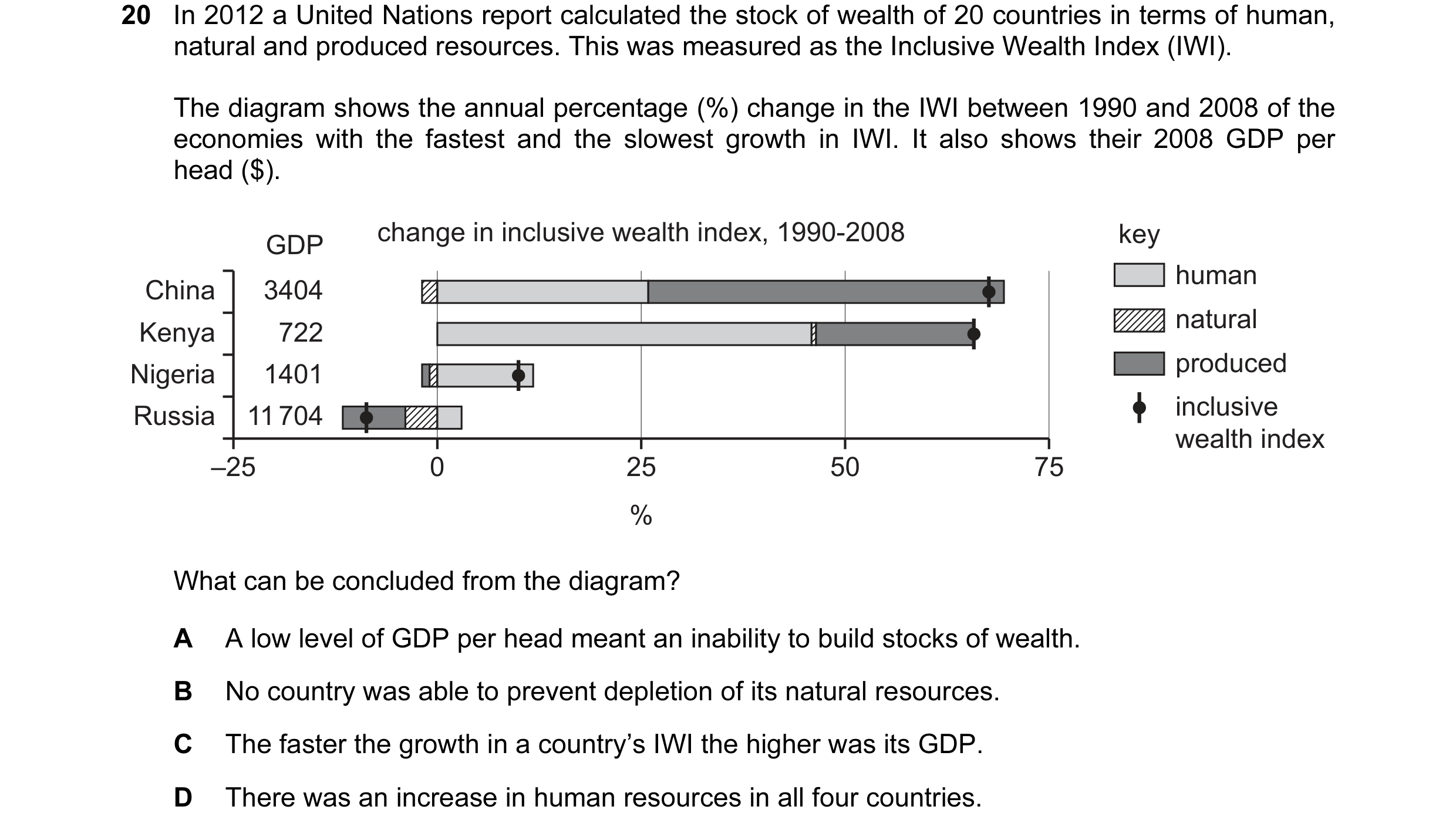 Question 30: In 2012 a United Nations report calculated the stock of wealth of 20 countries in terms of human, natural and produced resources. This was …