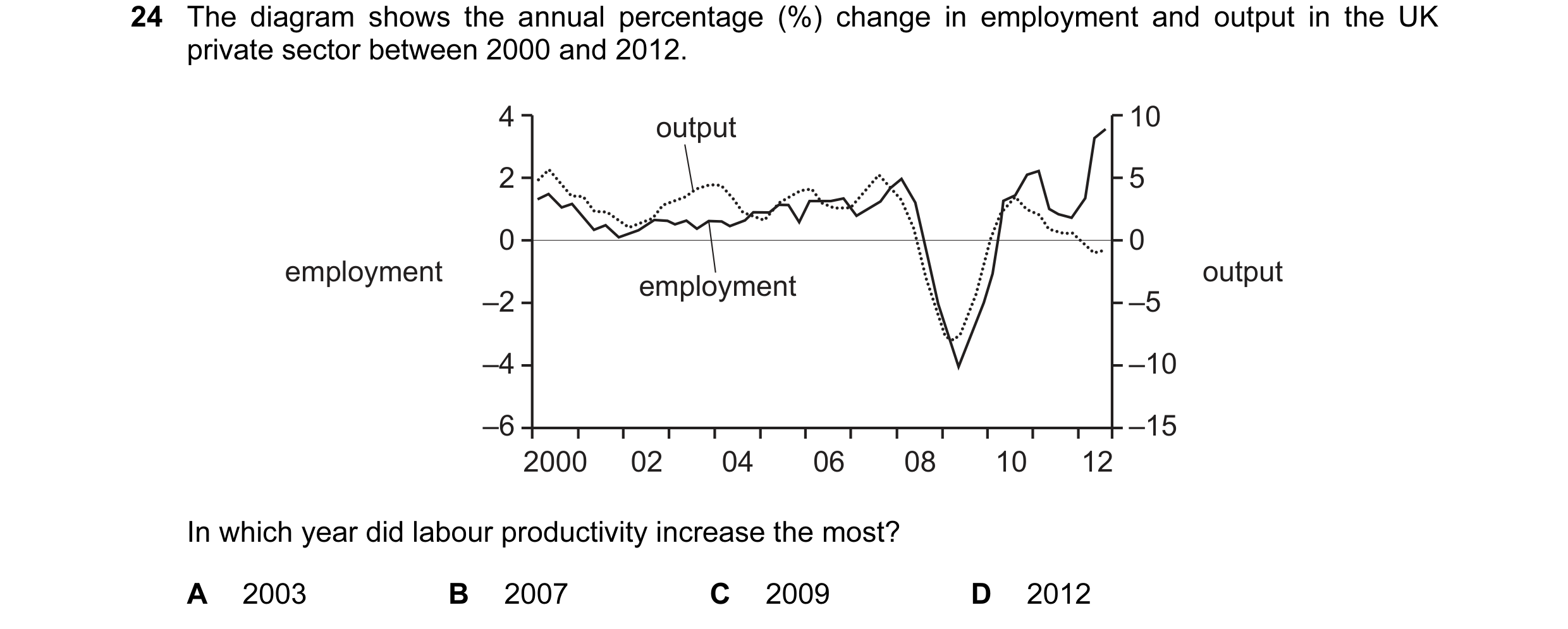 Question 16: The diagram shows the annual percentage (%) change in employment and output in the UK private sector between 2000 and 2012. 4 output 10 2 5…