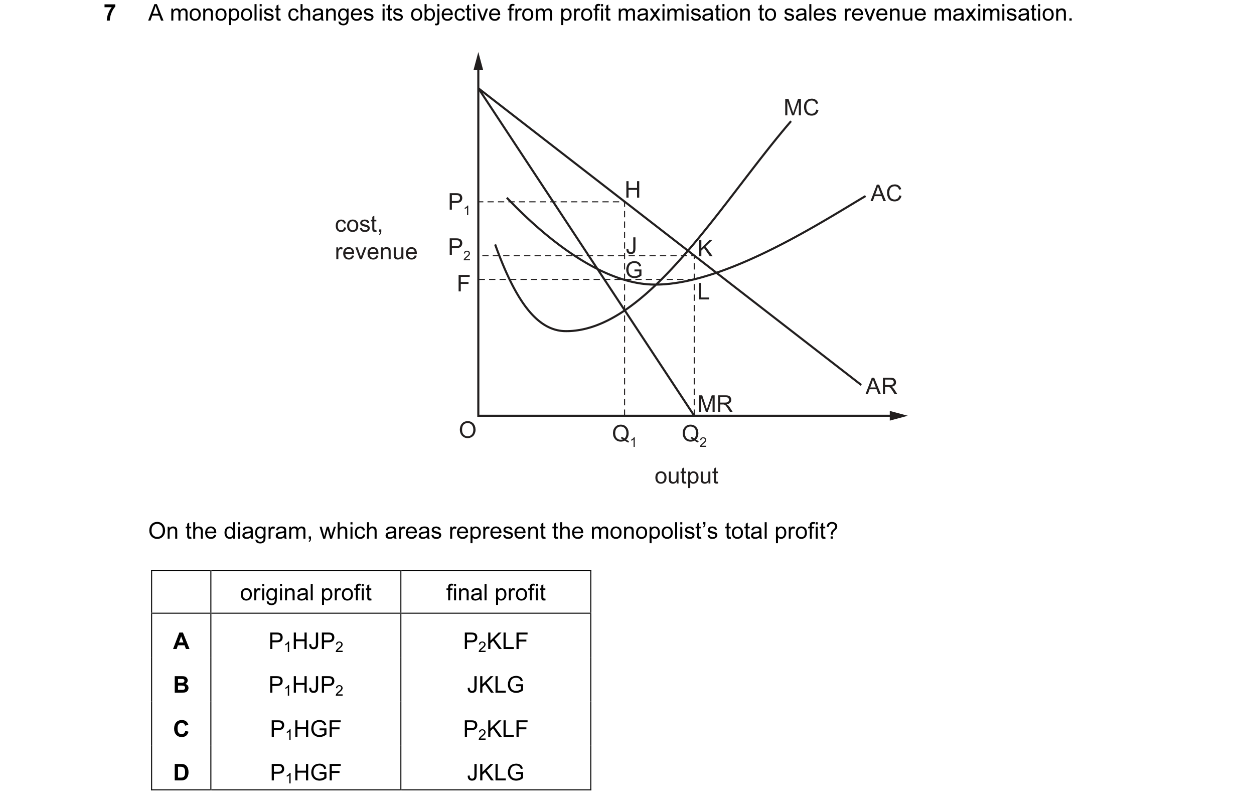 Question 27: A monopolist changes its objective from profit maximisation to sales revenue maximisation. MC H AC P1 cost, revenue P2 J K G F L AR MR O Q1…