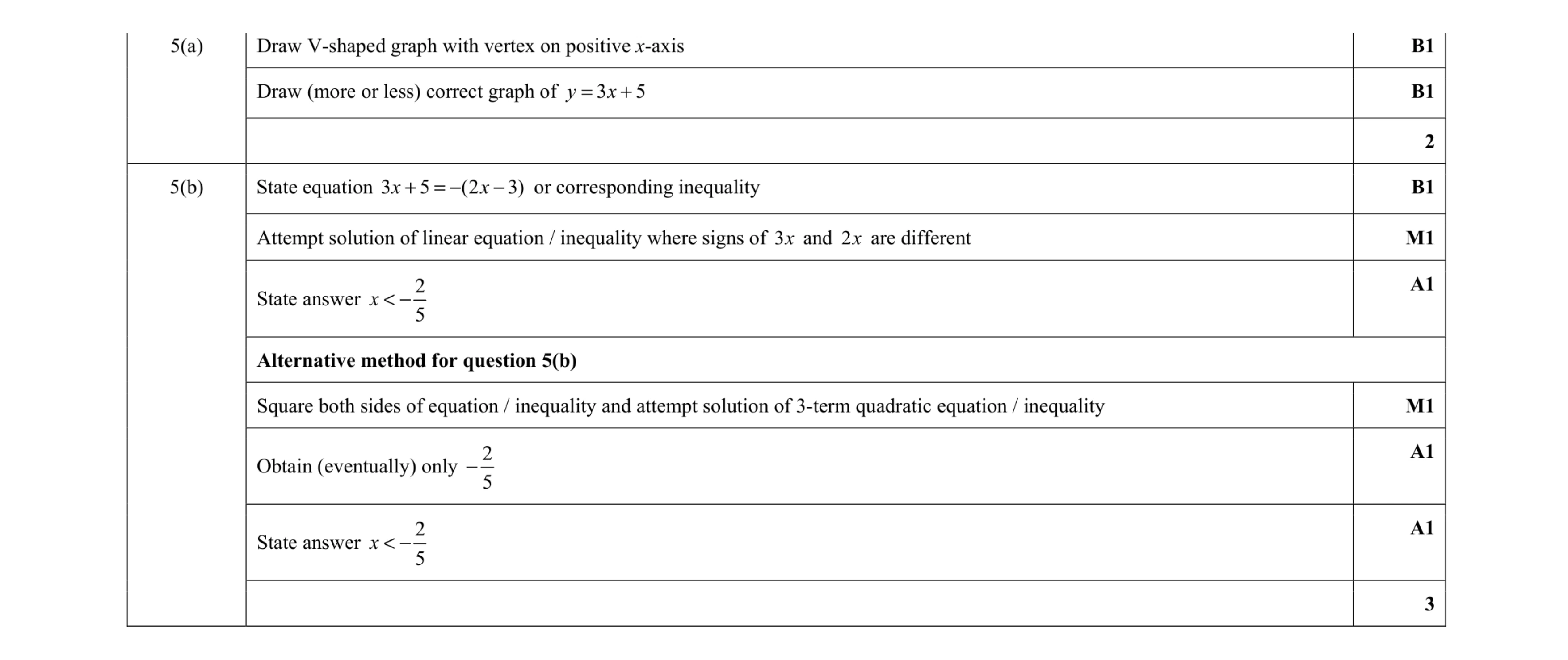 Mark scheme for question 13