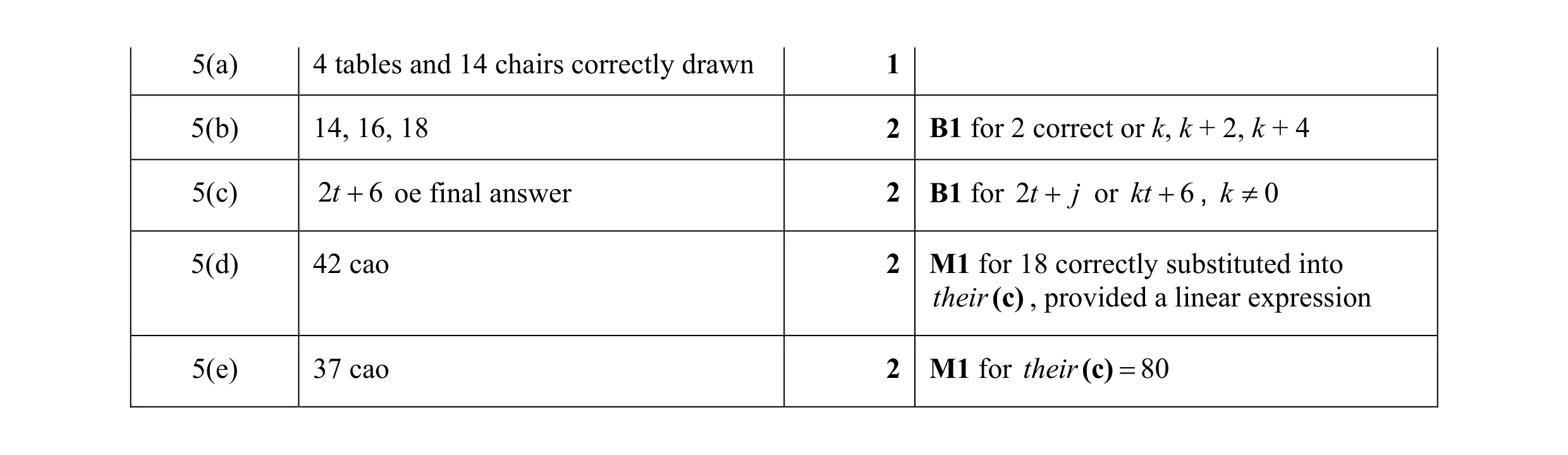 Mark scheme for question 29