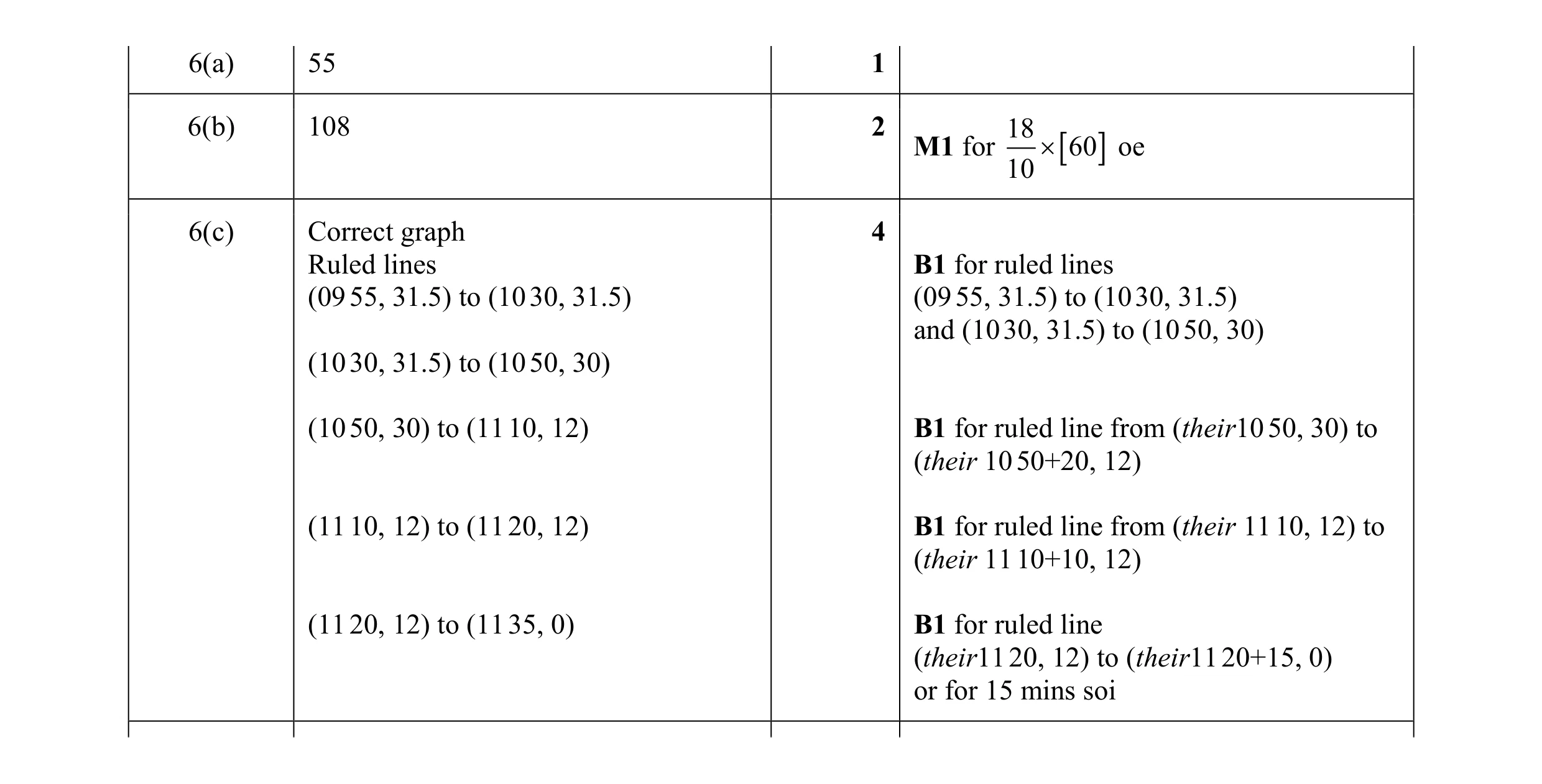Mark scheme for question 50