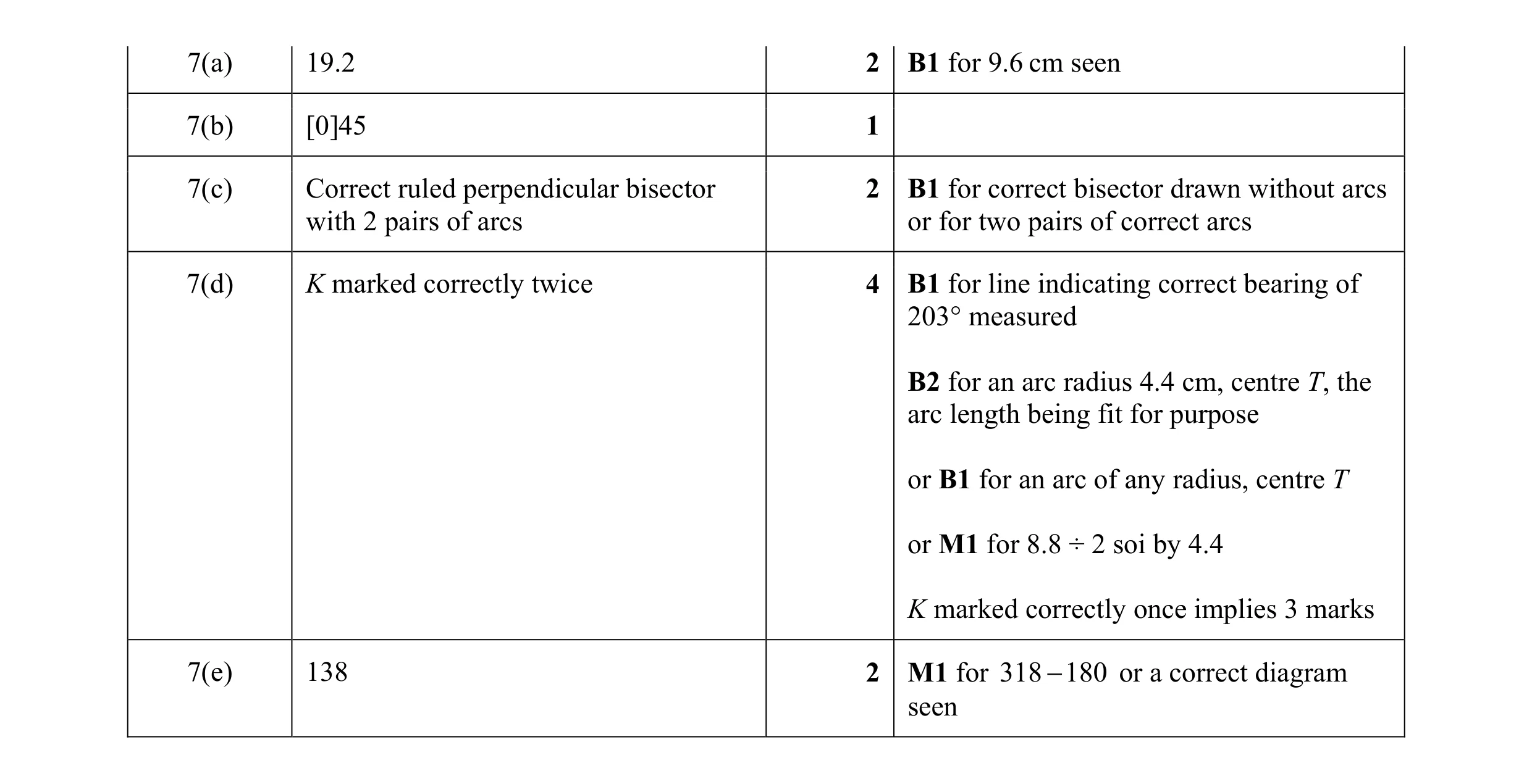 Mark scheme for question 53