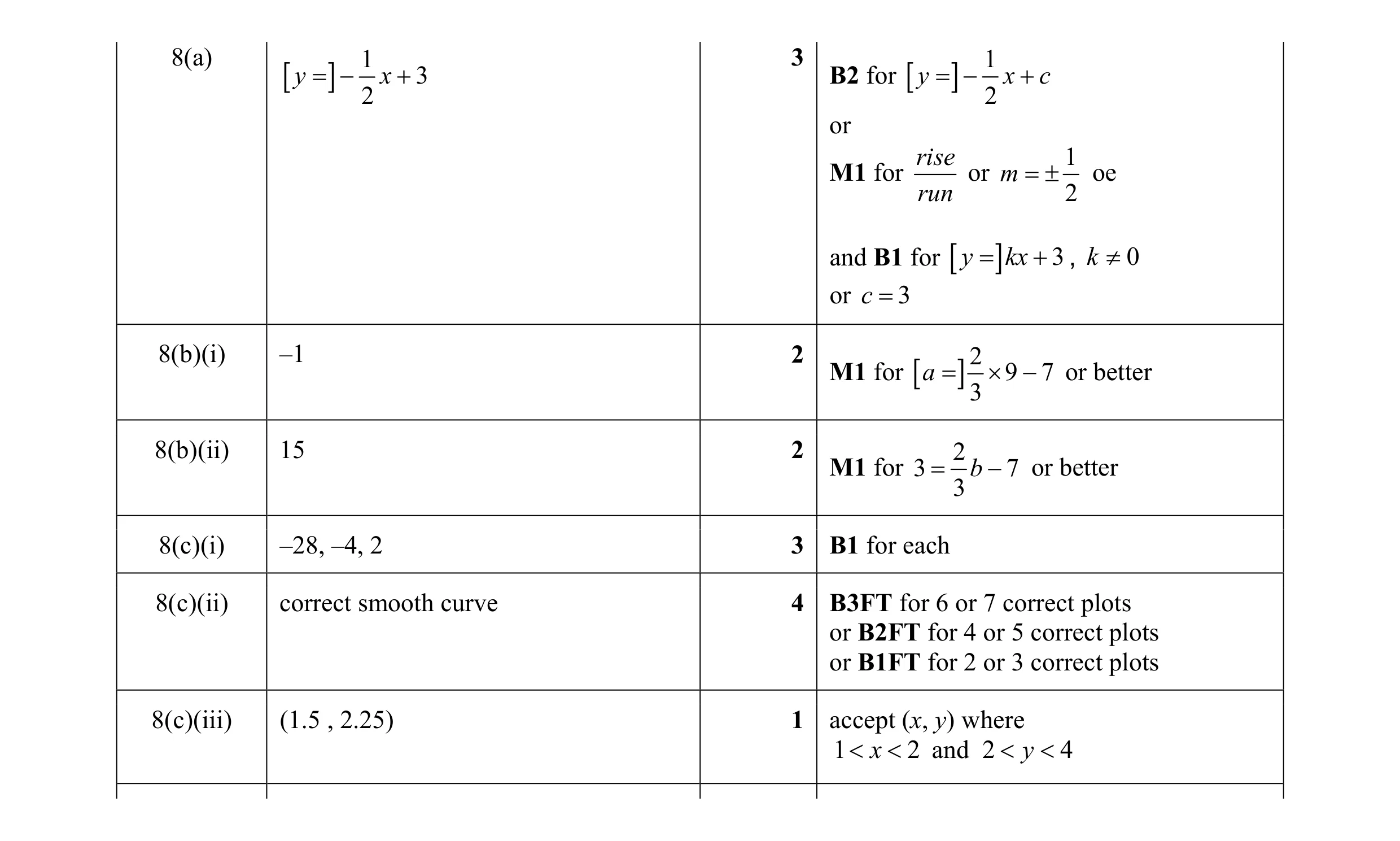 Mark scheme for question 54