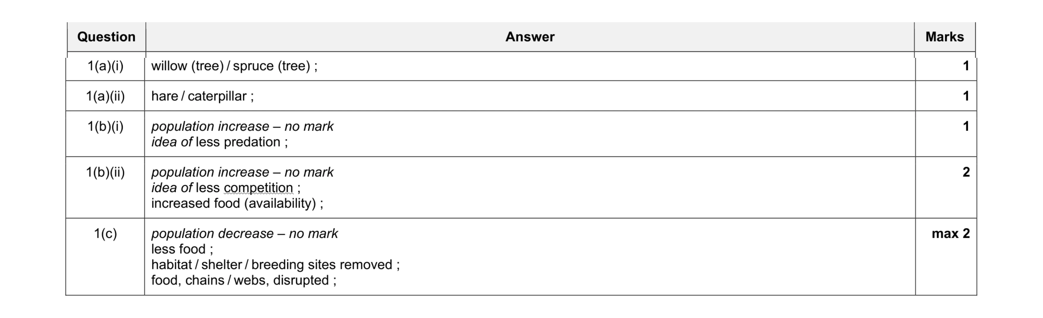 Mark scheme for question 4