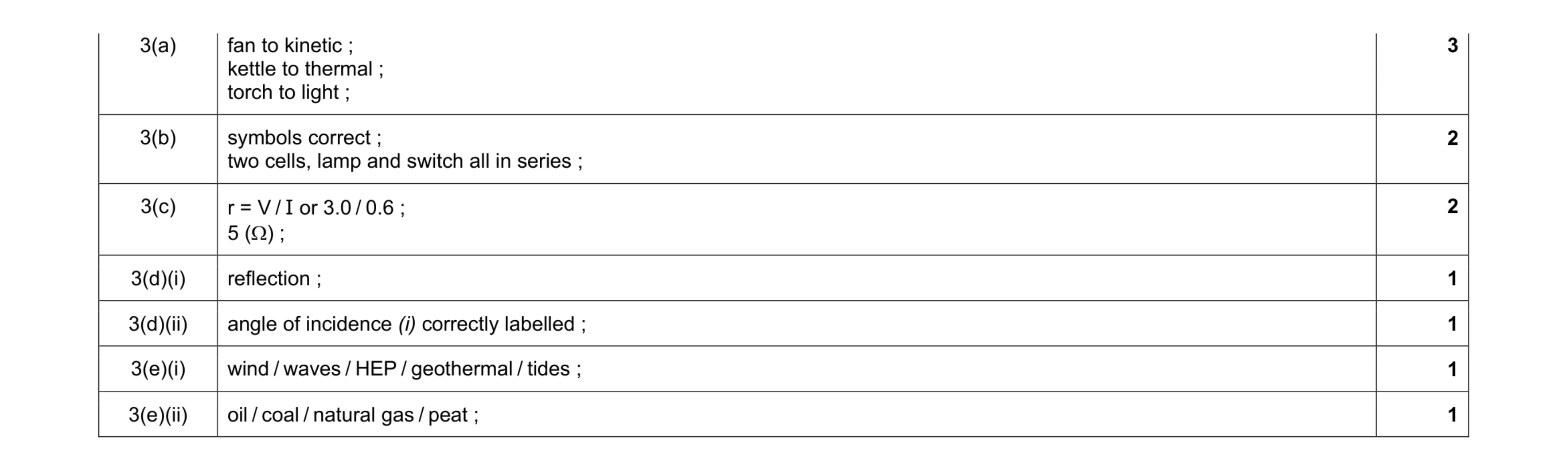 Mark scheme for question 9