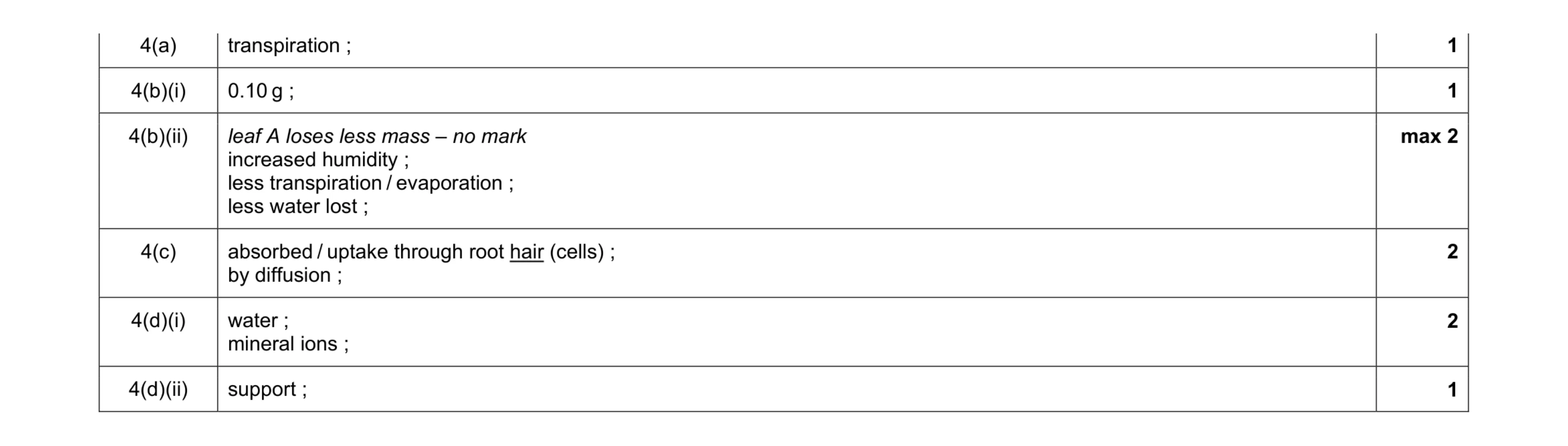 Mark scheme for question 4