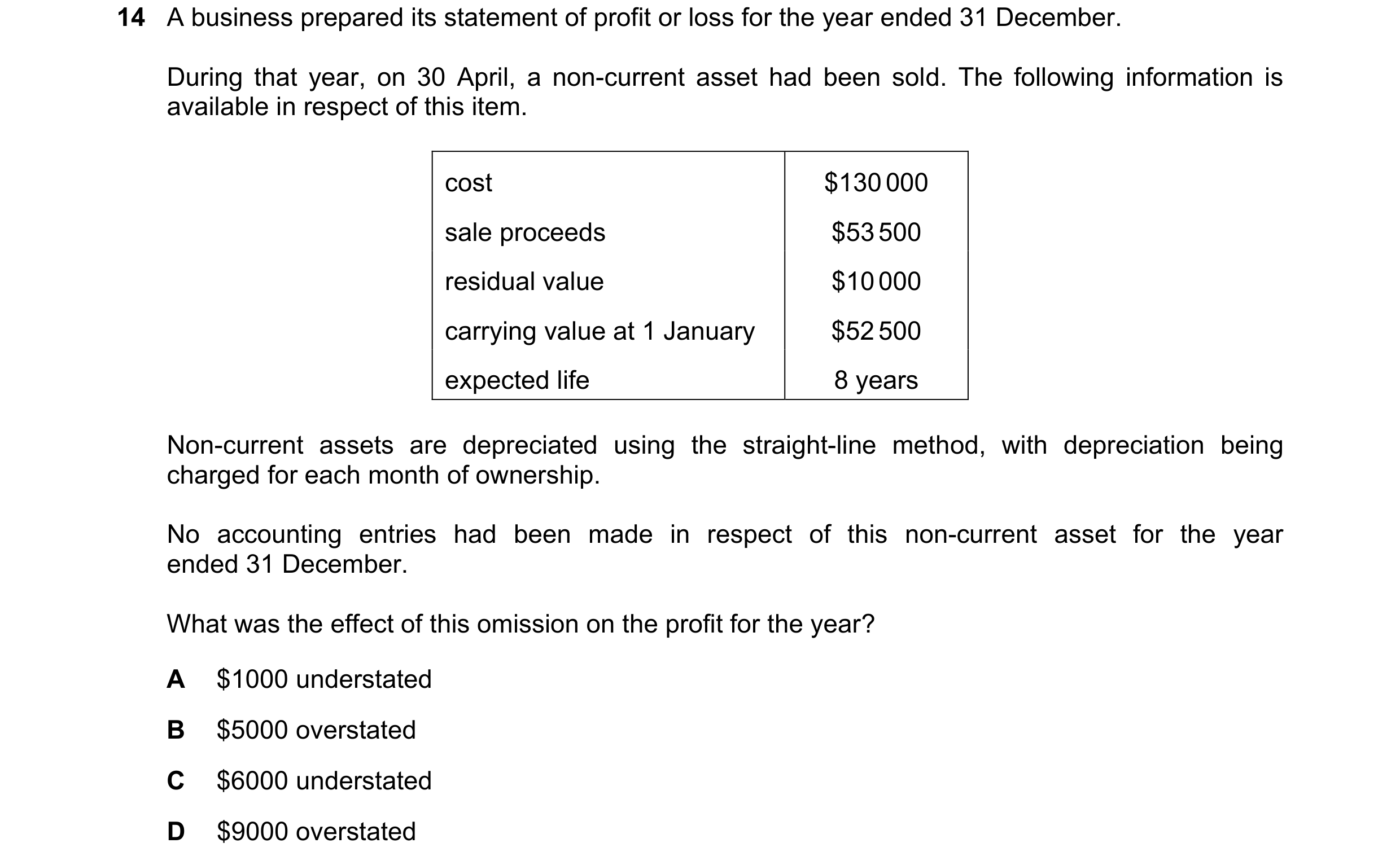 Question 259: A business prepared its statement of profit or loss for the year ended 31 December. During that year, on 30 April, a non-current asset had …