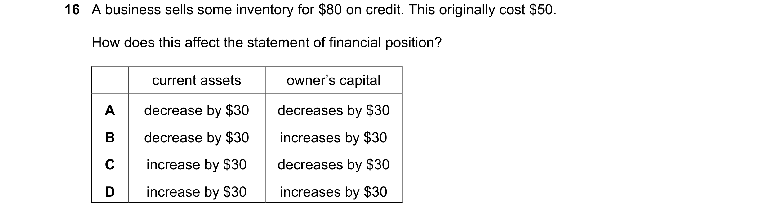 Question 779: A business sells some inventory for $80 on credit. This originally cost $50. How does this affect the statement of financial position? curr…