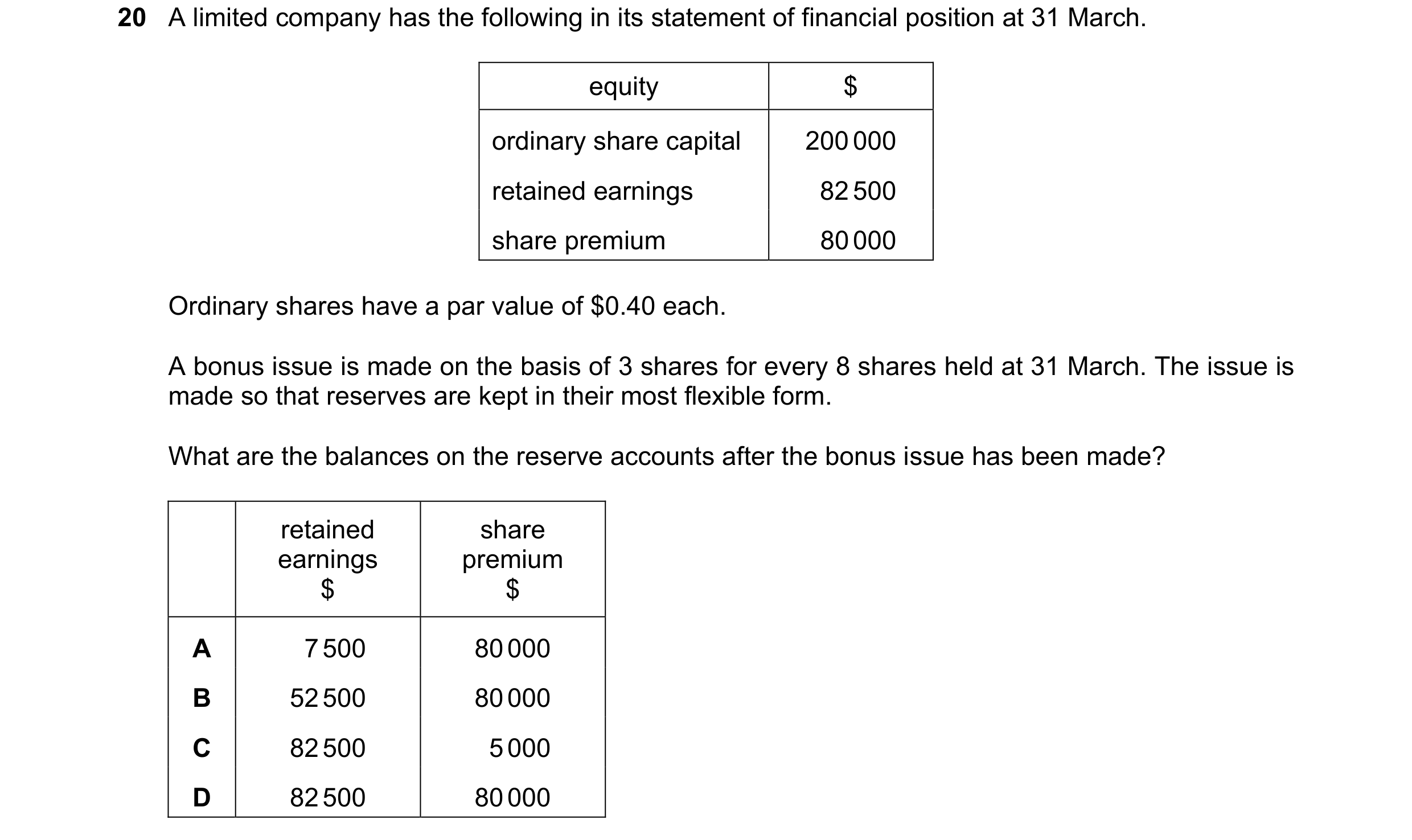 Question 185: A limited company has the following in its statement of financial position at 31 March. equity $ ordinary share capital 200 000 retained ea…
