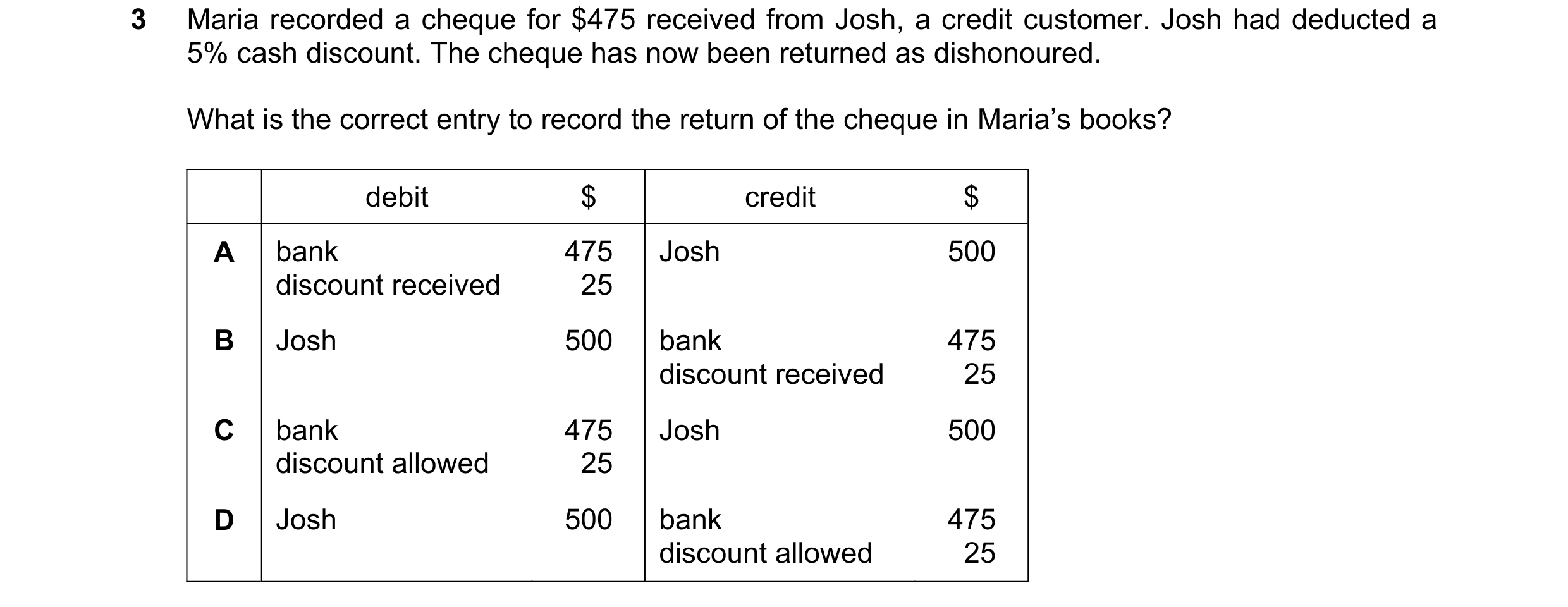 Question 353: Maria recorded a cheque for $475 received from Josh, a credit customer. Josh had deducted a 5% cash discount. The cheque has now been retur…
