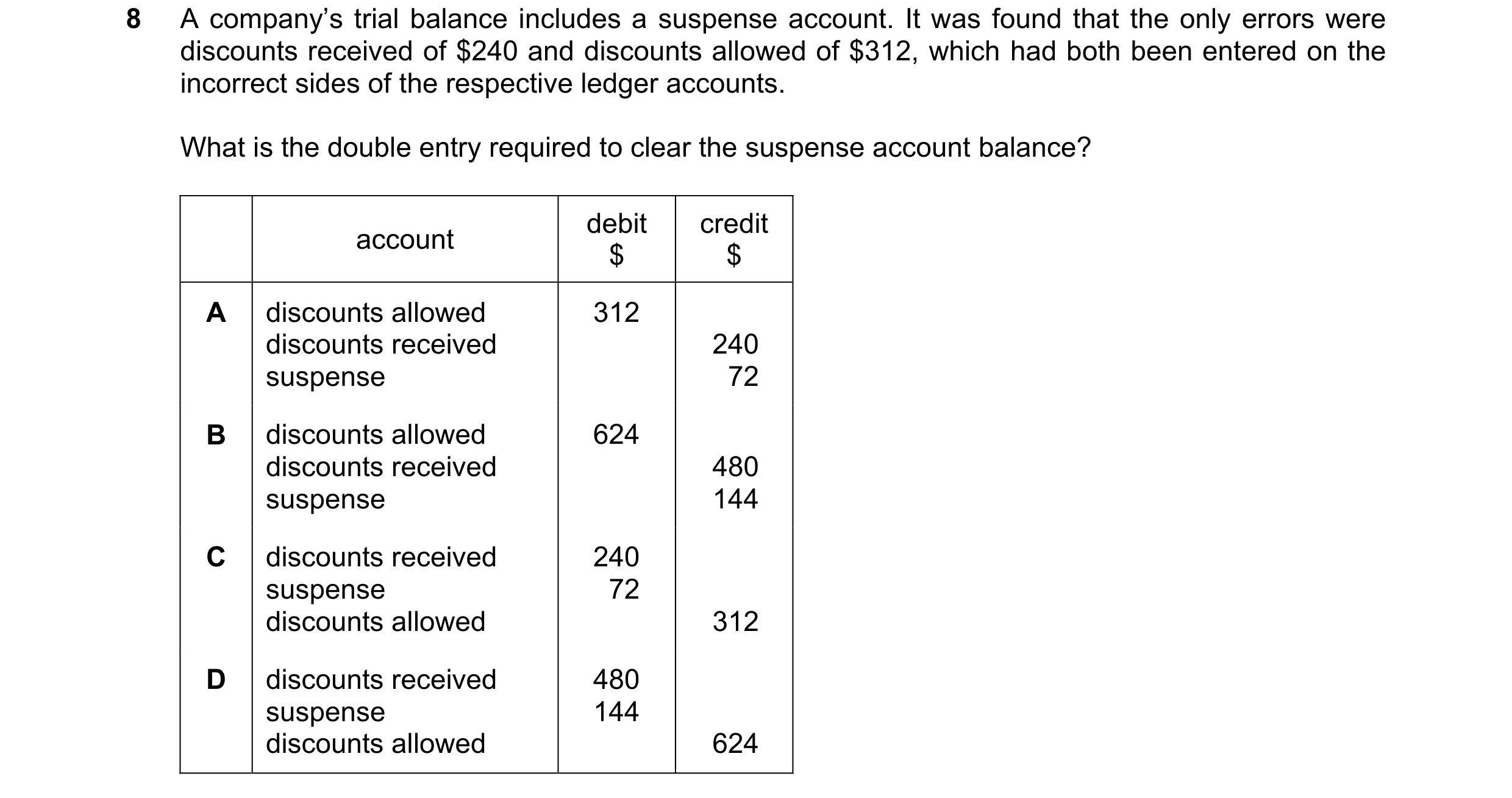 Question 355: A company’s trial balance includes a suspense account. It was found that the only errors were discounts received of $240 and discounts allo…