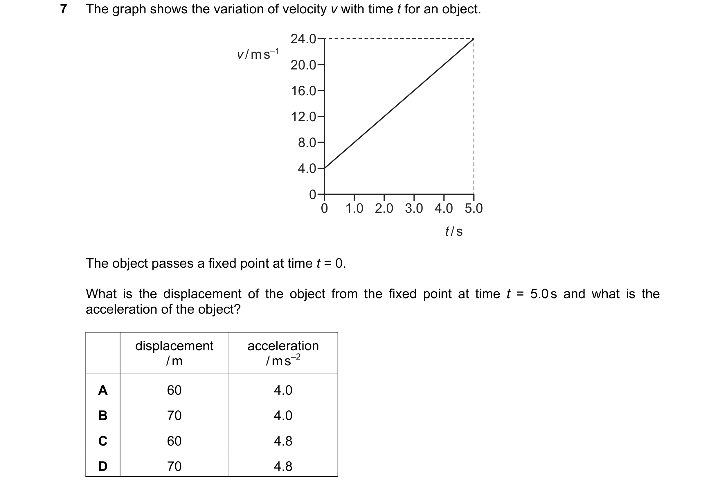 Question 150: The graph shows the variation of velocity v with time t for an object. 24.0 v / m s–1 20.0 16.0 12.0 8.0 4.0 0 0 1.0 2.0 3.0 4.0 5.0 t / s …