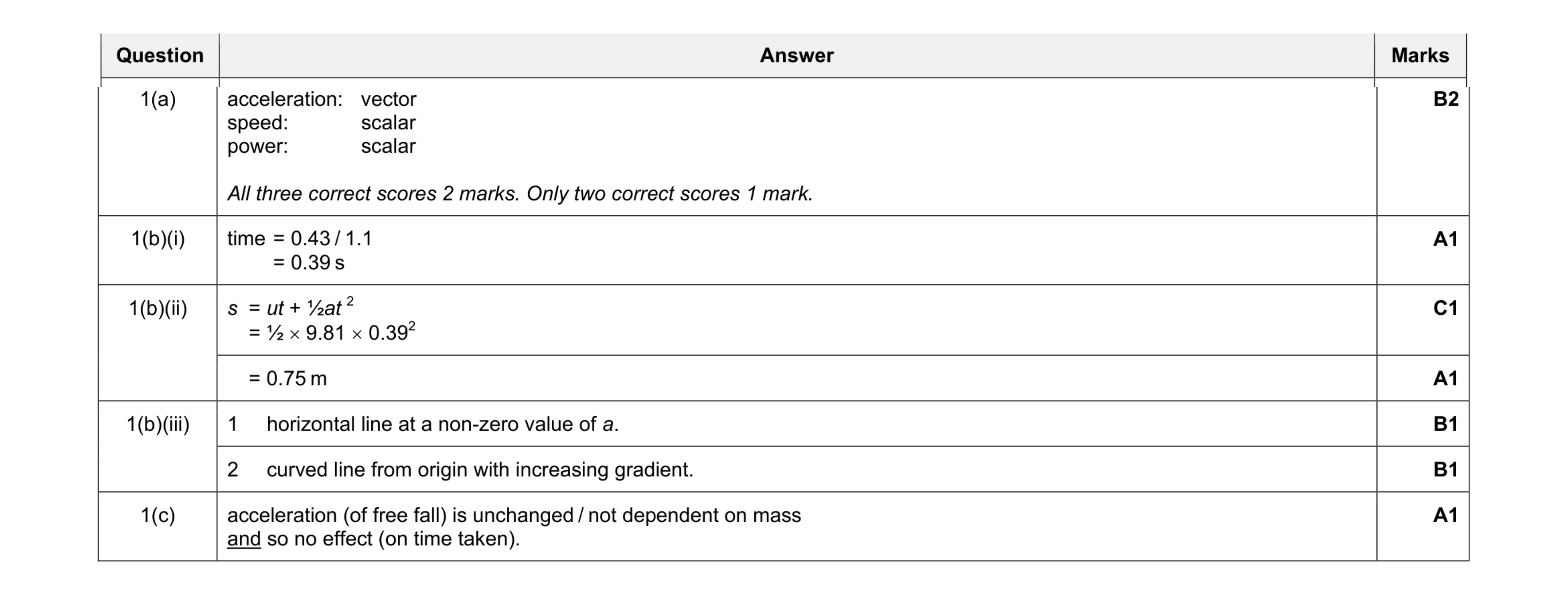 Mark scheme for question 7