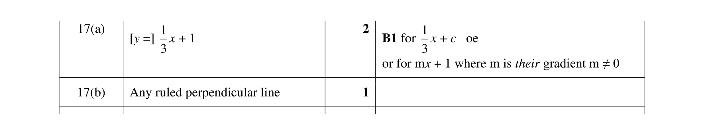 Mark scheme for question 33
