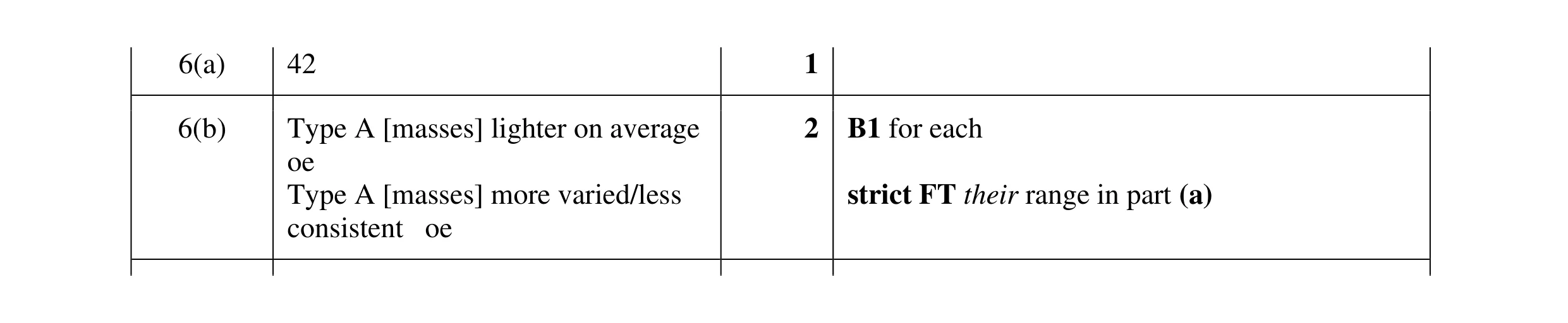 Mark scheme for question 28