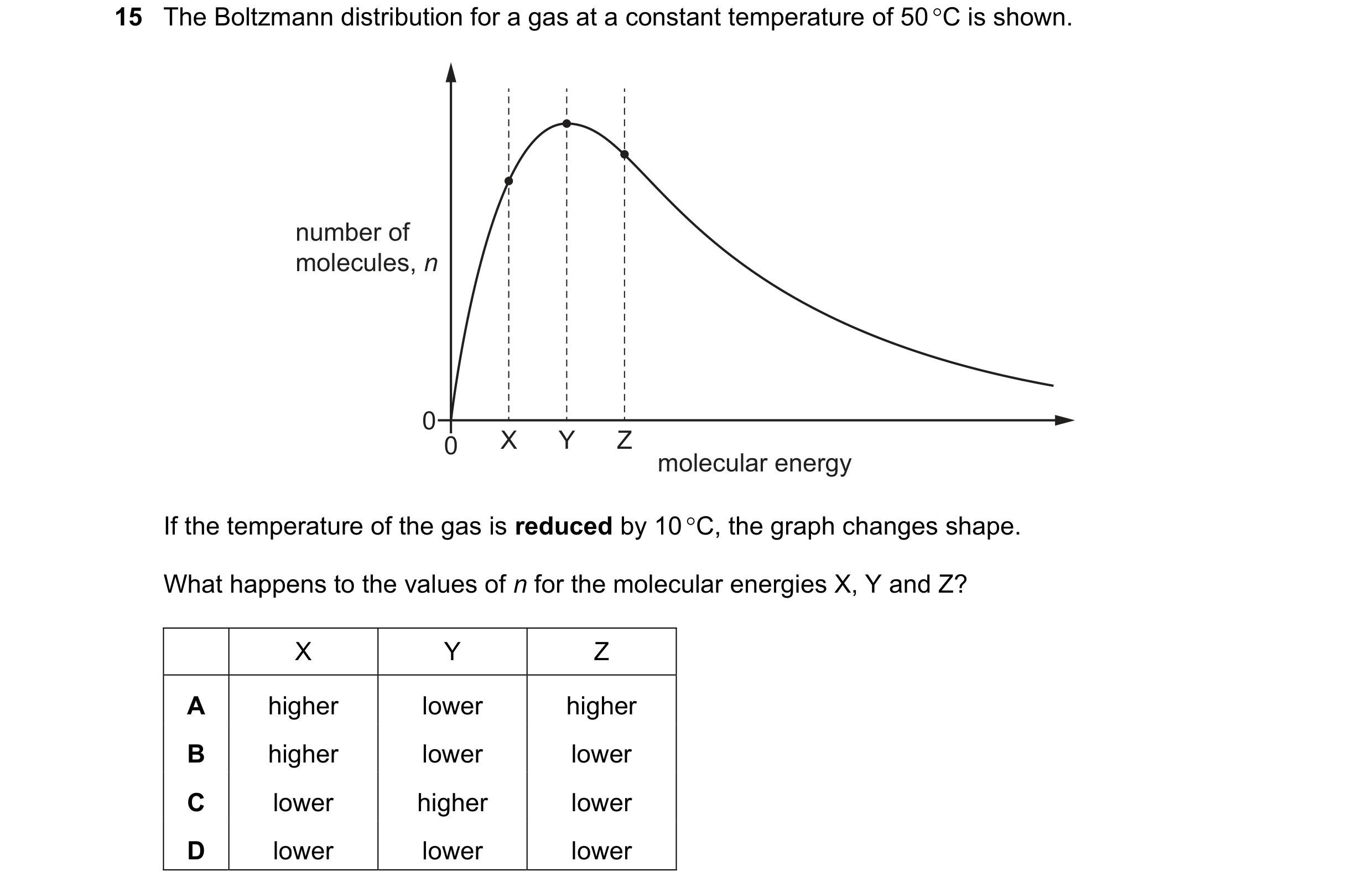 Question 120: The Boltzmann distribution for a gas at a constant temperature of 50 C is shown. number of molecules, n 0 0 X Y Z molecular energy If the …