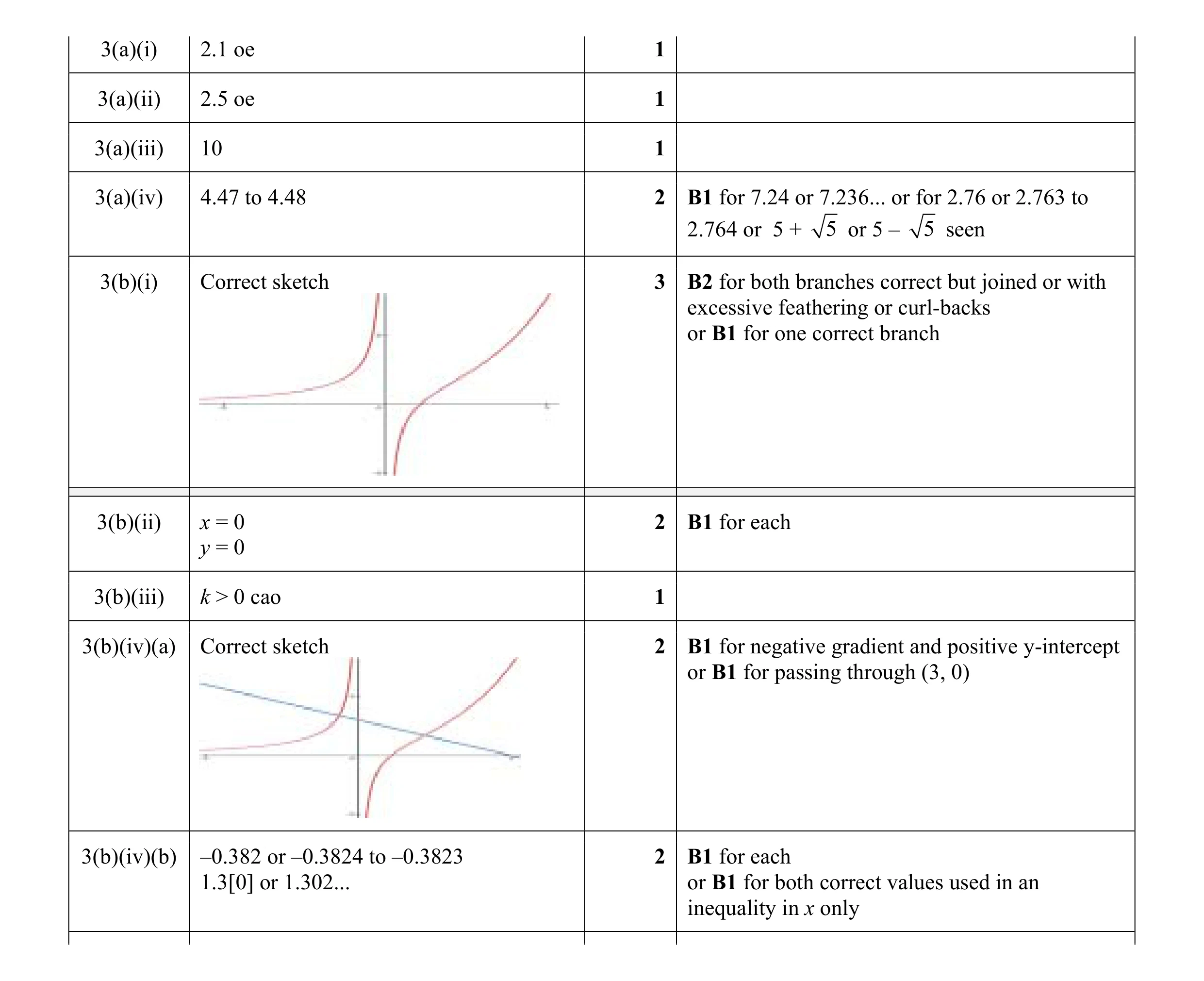 Mark scheme for question 49