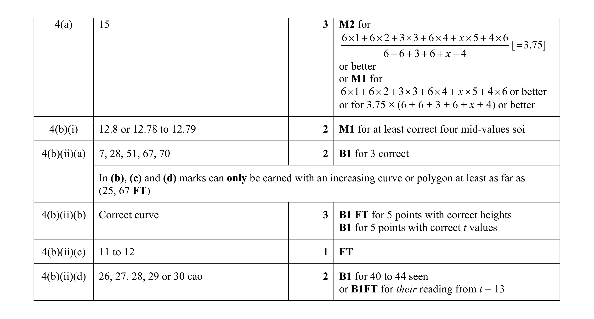 Mark scheme for question 53
