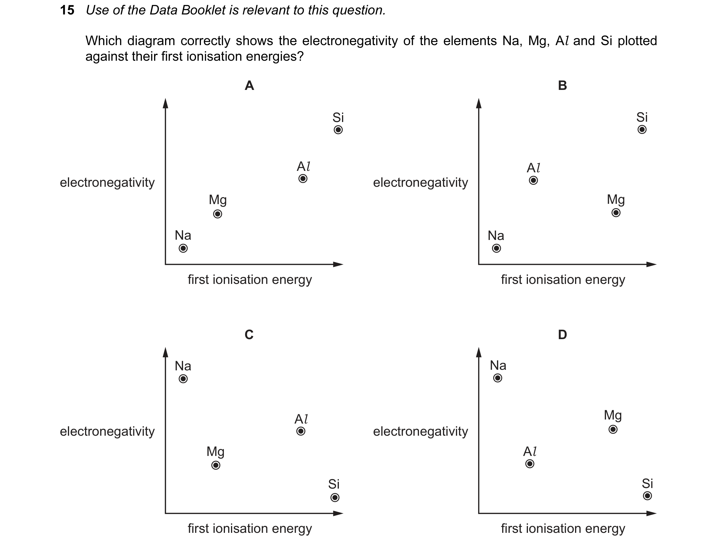 Question 37: Use of the Data Booklet is relevant to this question. Which diagram correctly shows the electronegativity of the elements Na, Mg, Al and Si…