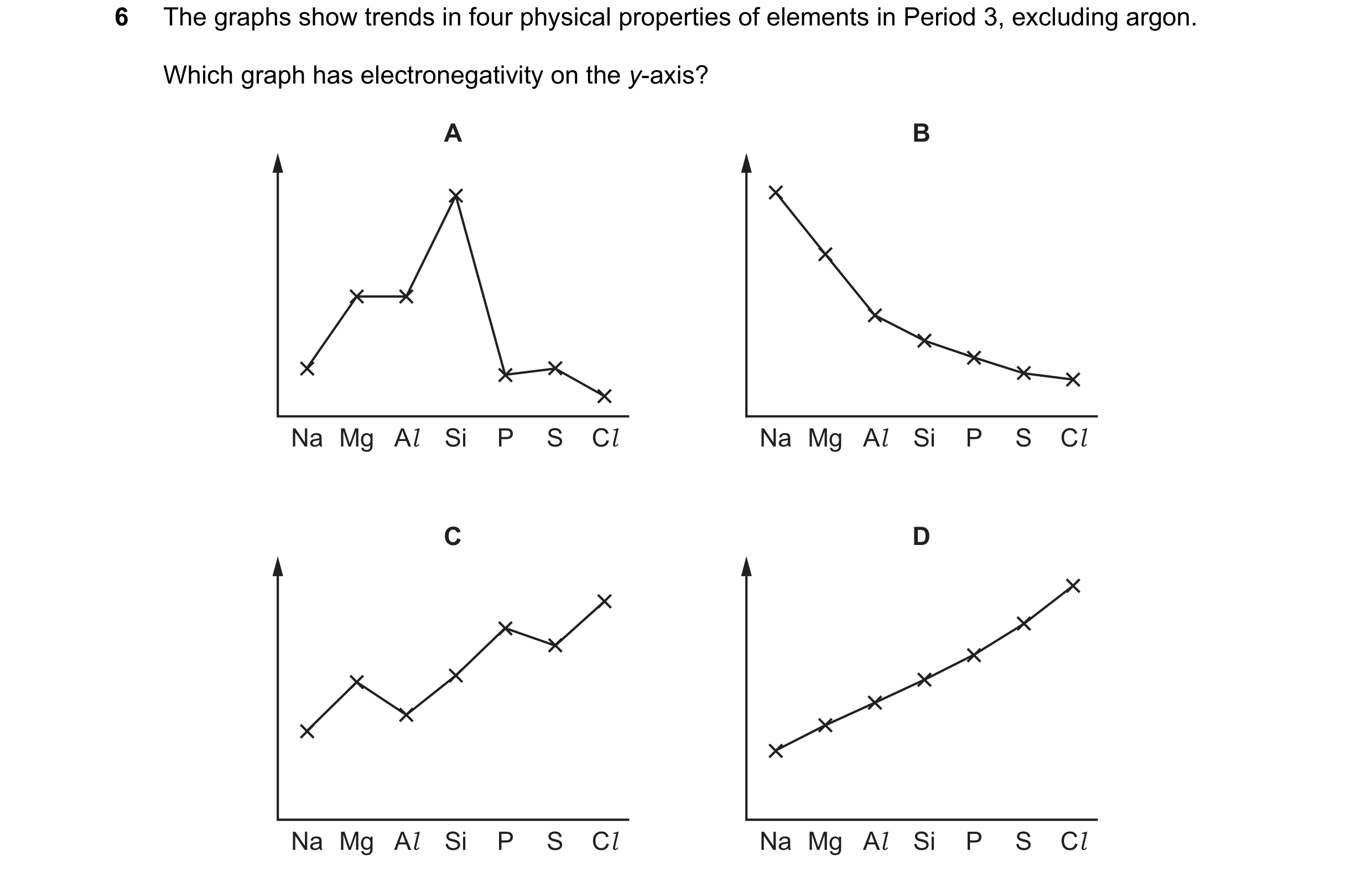 Question 34: The graphs show trends in four physical properties of elements in Period 3, excluding argon. Which graph has electronegativity on the y-axi…