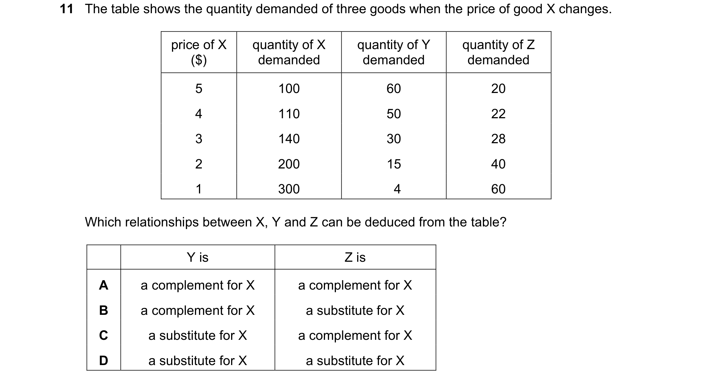 Question 222: The table shows the quantity demanded of three goods when the price of good X changes. price of X quantity of X quantity of Y quantity of Z…