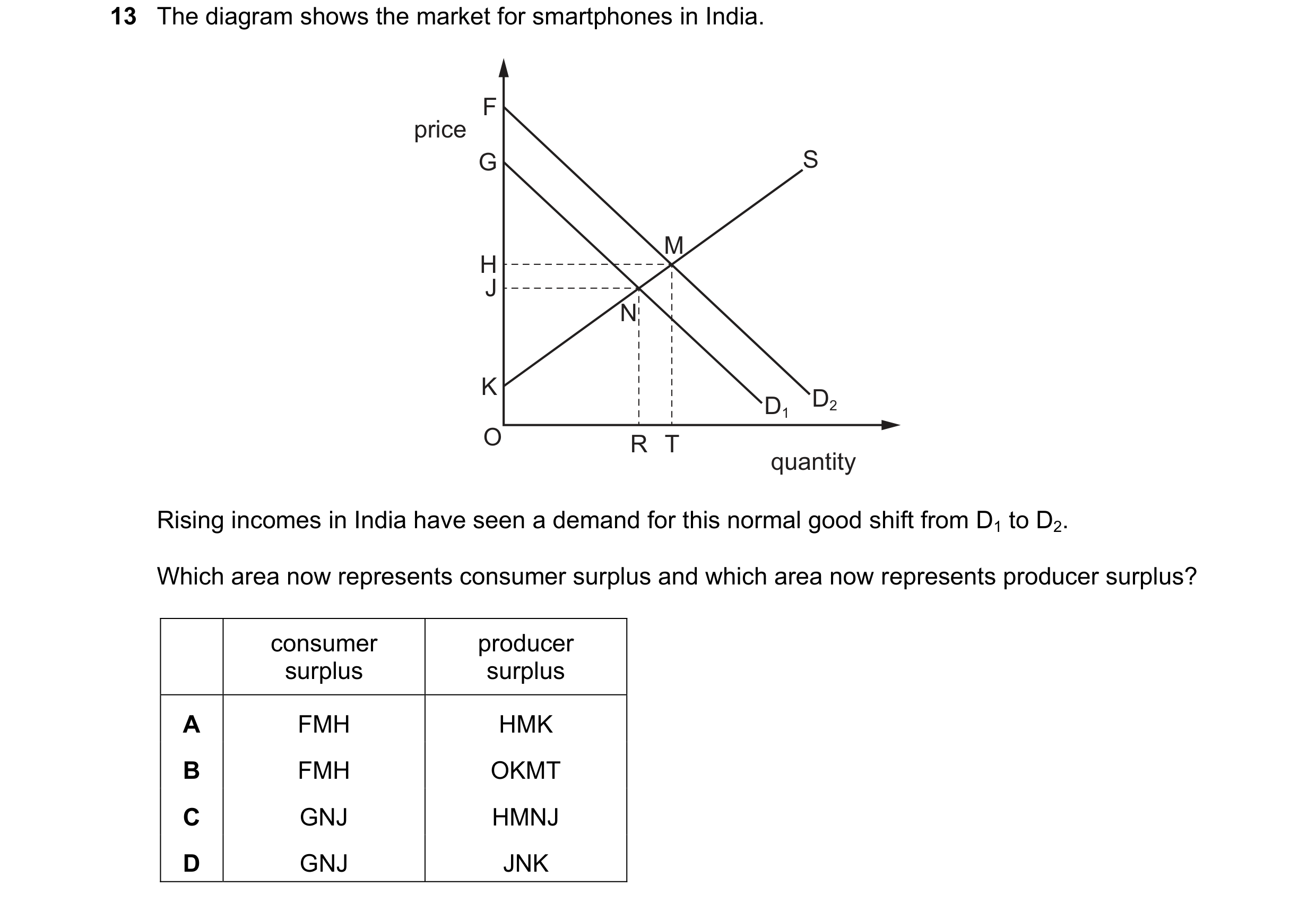 Question 278: The diagram shows the market for smartphones in India. F price G S M H J N K D1 D2 O R T quantity Rising incomes in India have seen a deman…
